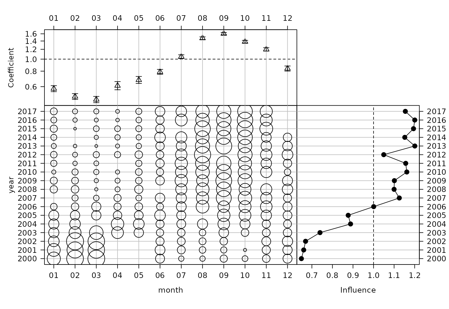 Legacy Bentley CDI plot with centred monthly multipliers and one-standard-error bars.