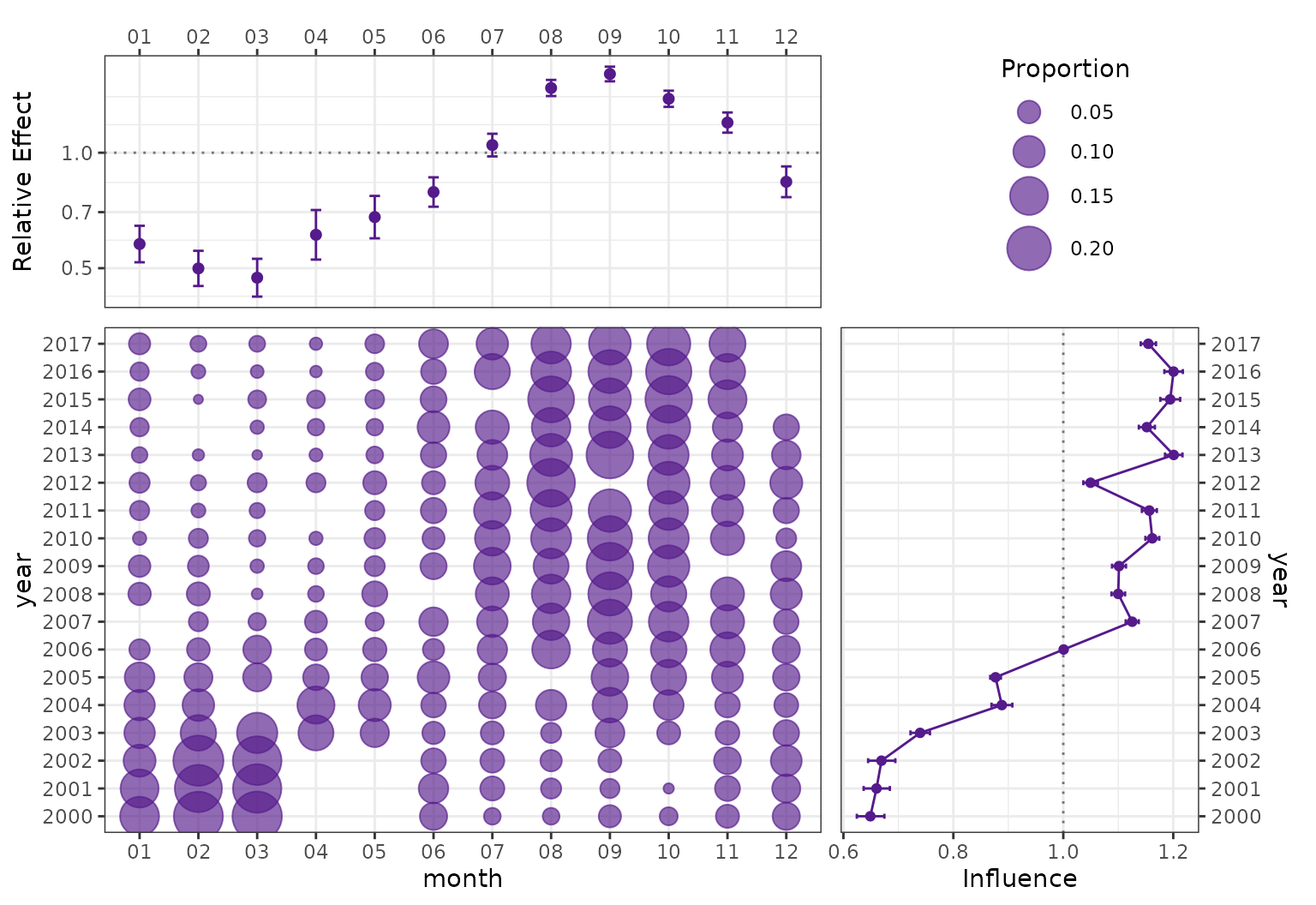 New influ2 CDI plot with matching centred monthly multipliers and 95% confidence intervals.