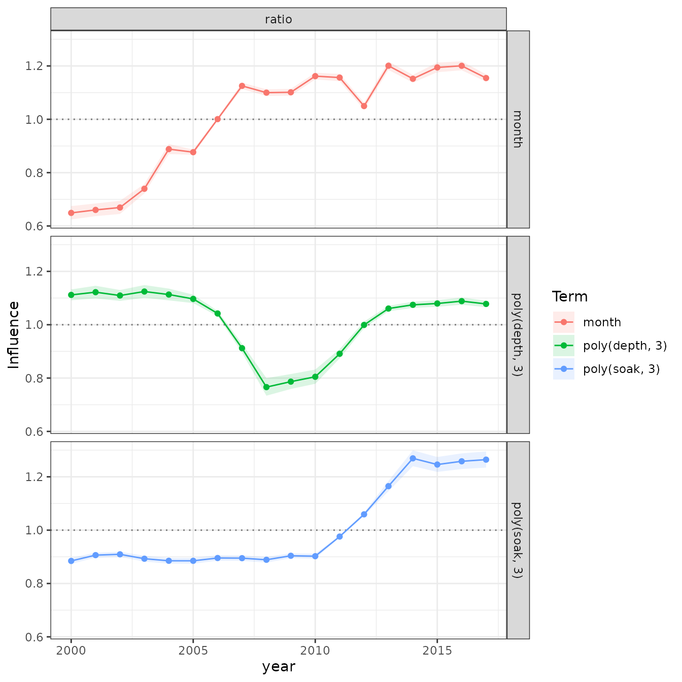 New influ2 influence plot for month, depth, and soak time by year.