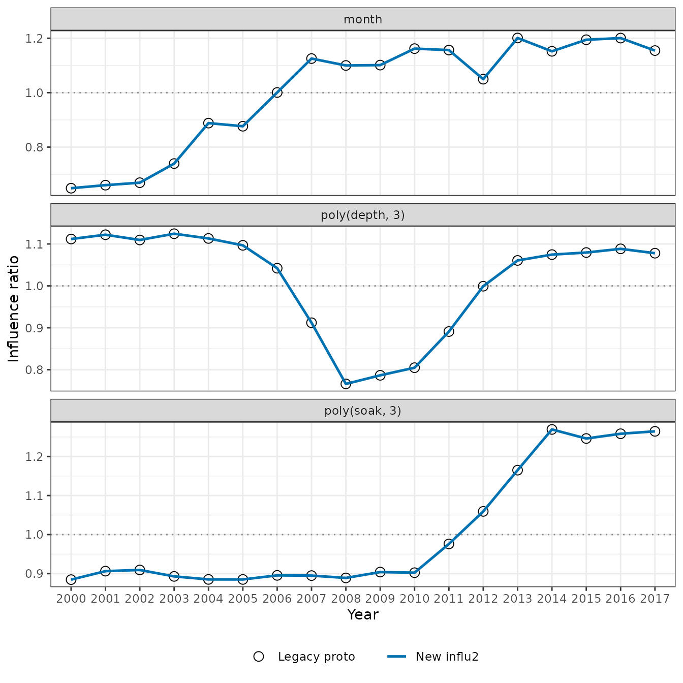 Legacy influence points overlaid by new influ2 lines for month, depth, and soak time.