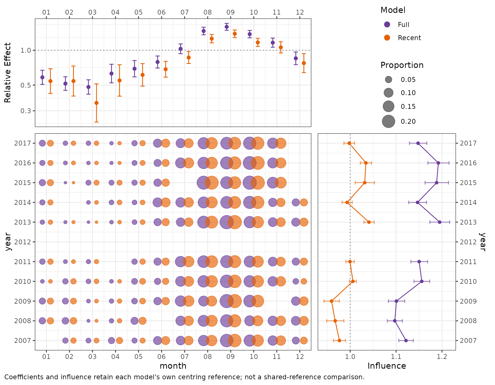 Overlaid CDI panels restricted to the common recent years, with the 2012 gap retained and the same model-specific coefficient estimates as the full-range display.