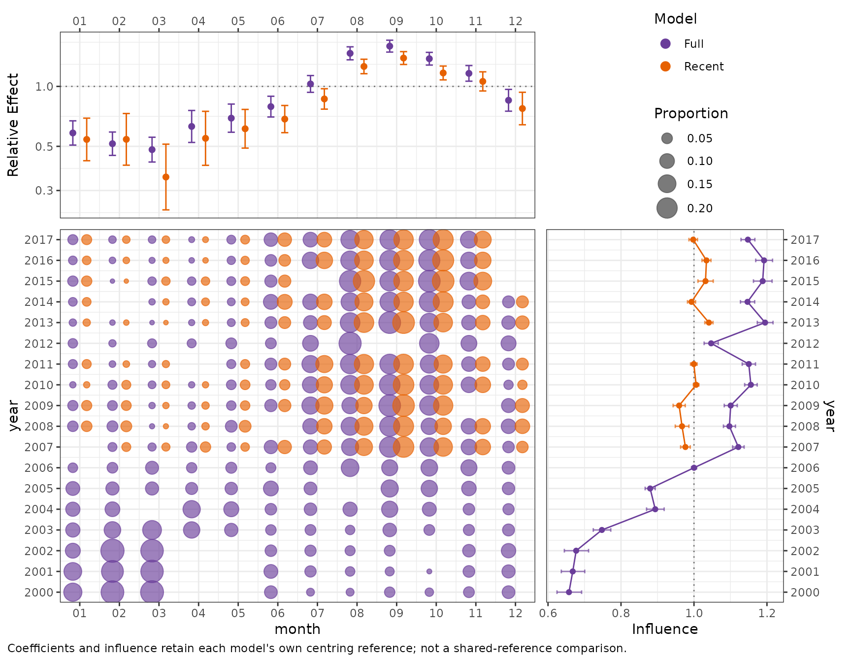 One CDI display with two coloured monthly-effect estimates, two dodged bubble sets where both models have records, and two annual influence lines. The recent run starts in 2007 and has a gap in 2012.
