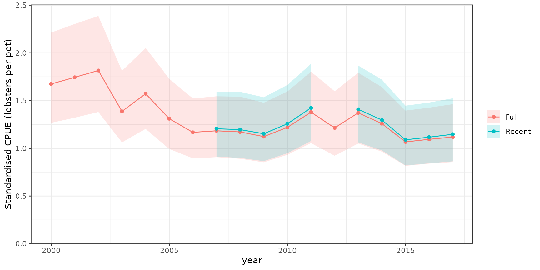 Two standardised lobster CPUE series with individual uncertainty ribbons; the recent model covers a shorter period.