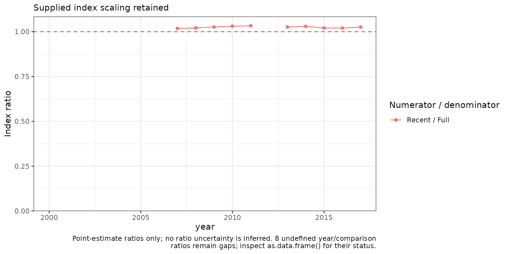 The recent-to-full lobster index ratio, with a horizontal reference at one and no estimates outside matching years or in 2012.