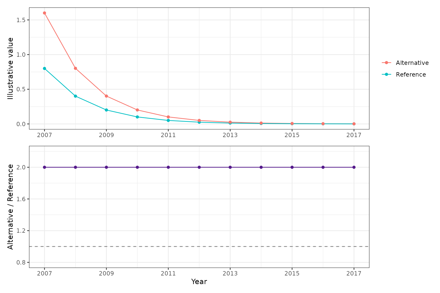 Two declining illustrative series become visually close near zero, while a separate ratio panel remains at two in every year.