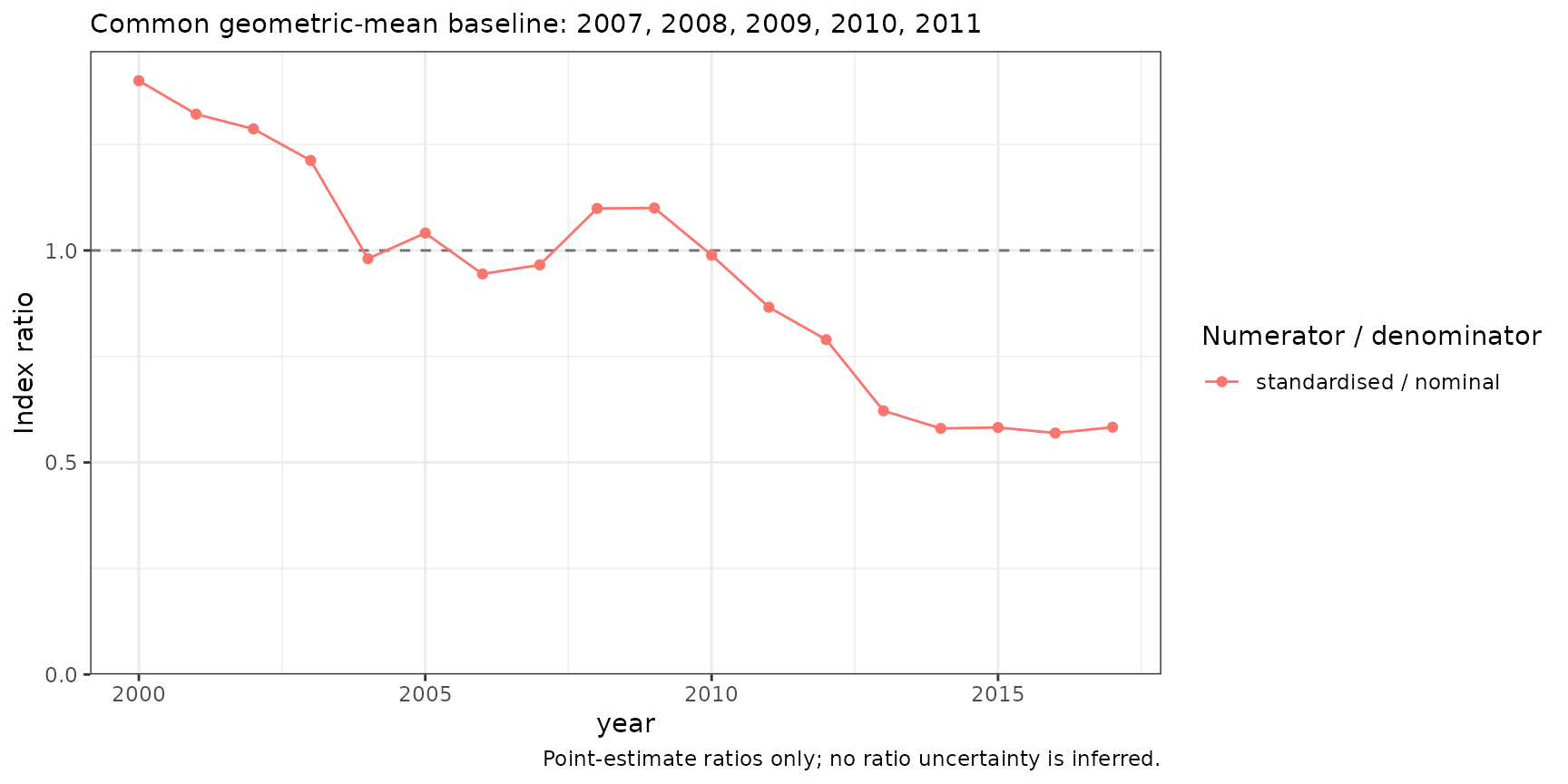 Annual ratios of common-period-normalised standardised and nominal lobster indices, with a reference line at one.