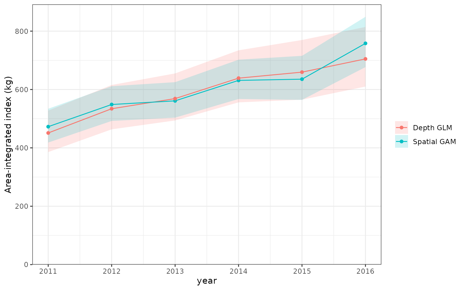 Area-integrated expected density over the same 100 km² domain, comparing a GAM with a spatial smooth against a GLM with a depth effect but no explicit spatial term. Both return totals in kg under the simulated density units. Pointwise 95% confidence intervals propagate joint coefficient uncertainty; they do not describe new catches or uncertainty in the difference between models.