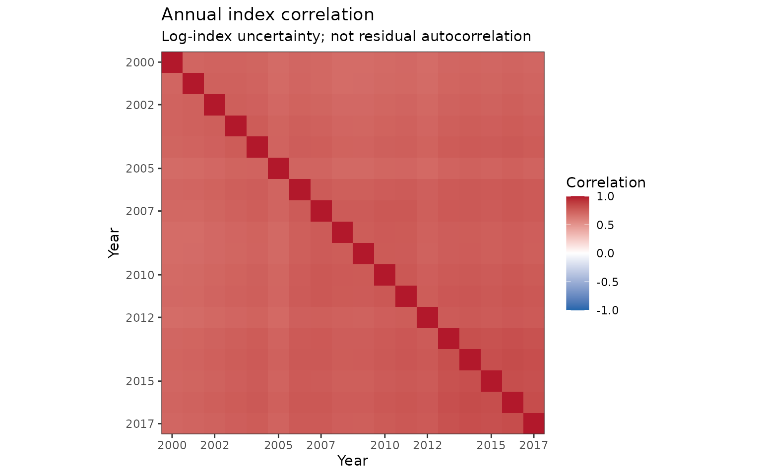 Correlation among the unscaled annual log CPUE indices. The off-diagonal cells preserve dependence from the shared fitted model; these are not correlations among observed responses or residuals. The full covariance, rather than this unitless display, is the assessment input.