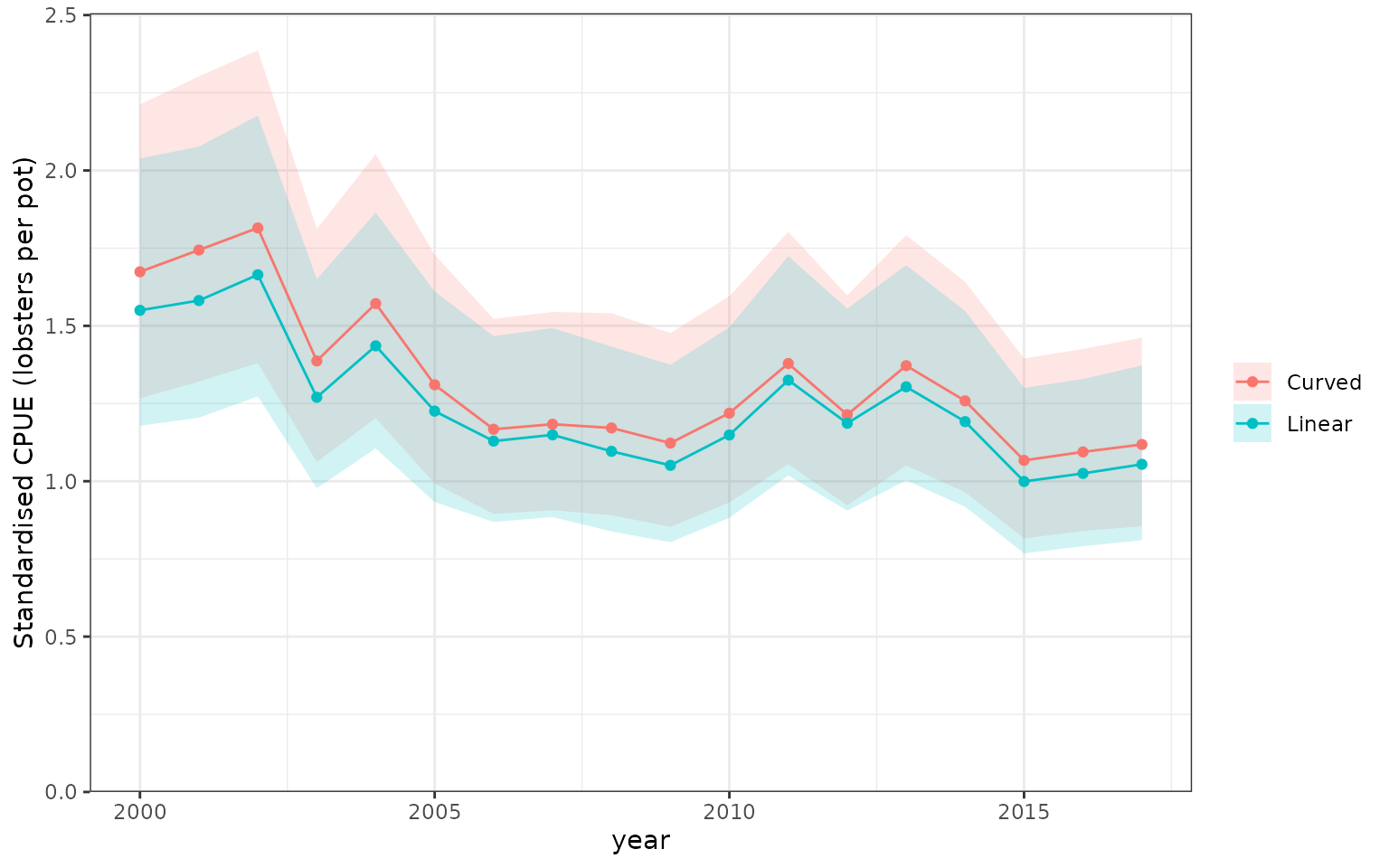 Expected-response indices from two negative-binomial glmmTMB candidates at the same reference profile. Both use the same monthly random-effect convention and response units. Intervals describe each index separately, not uncertainty in the difference between the models.