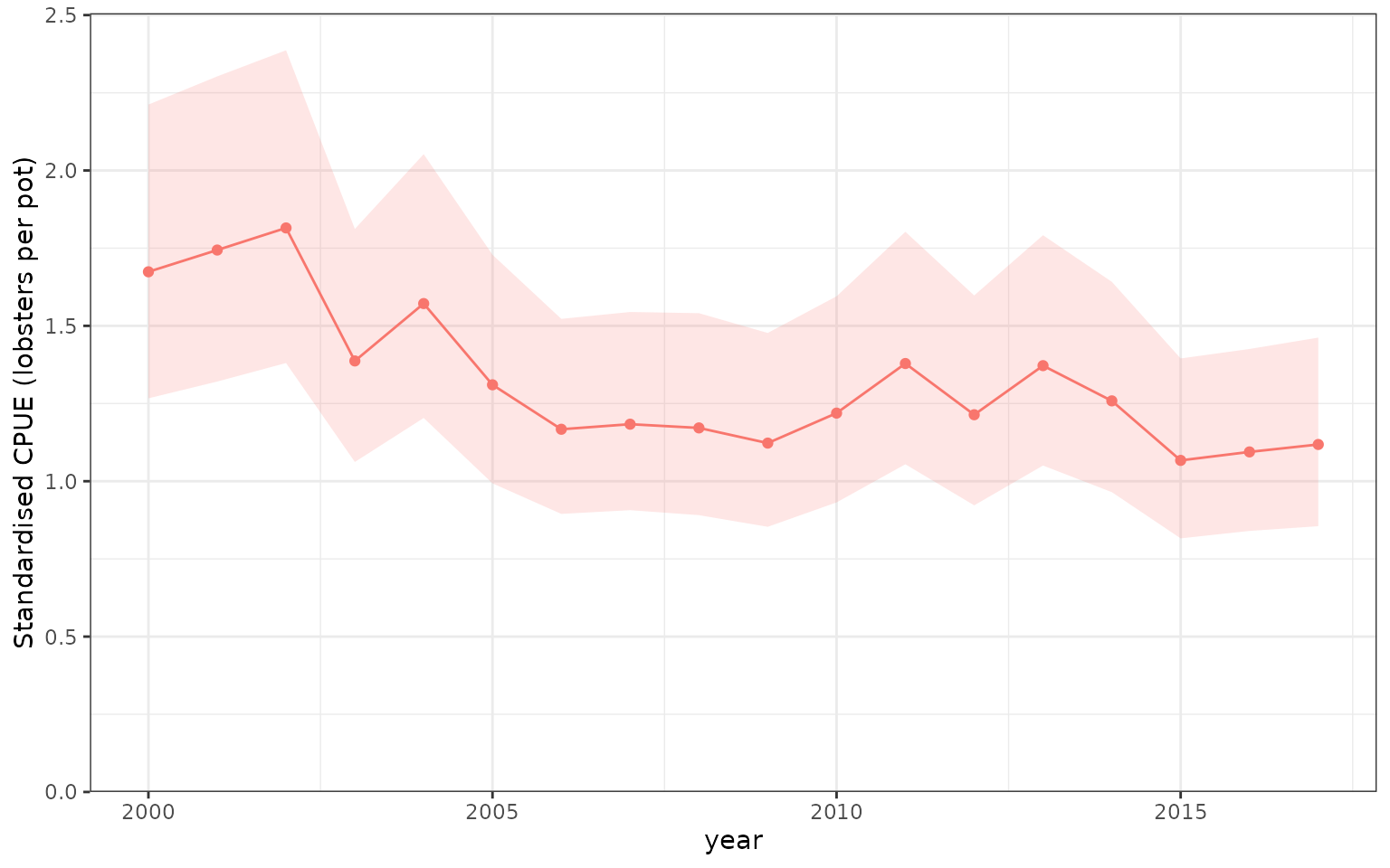 Standardised expected lobsters per pot at the stated depth and soak-time reference profile, with the monthly random effect set to zero. The ribbon is a pointwise 95% delta-method confidence interval for the index, not the spread of individual catches.
