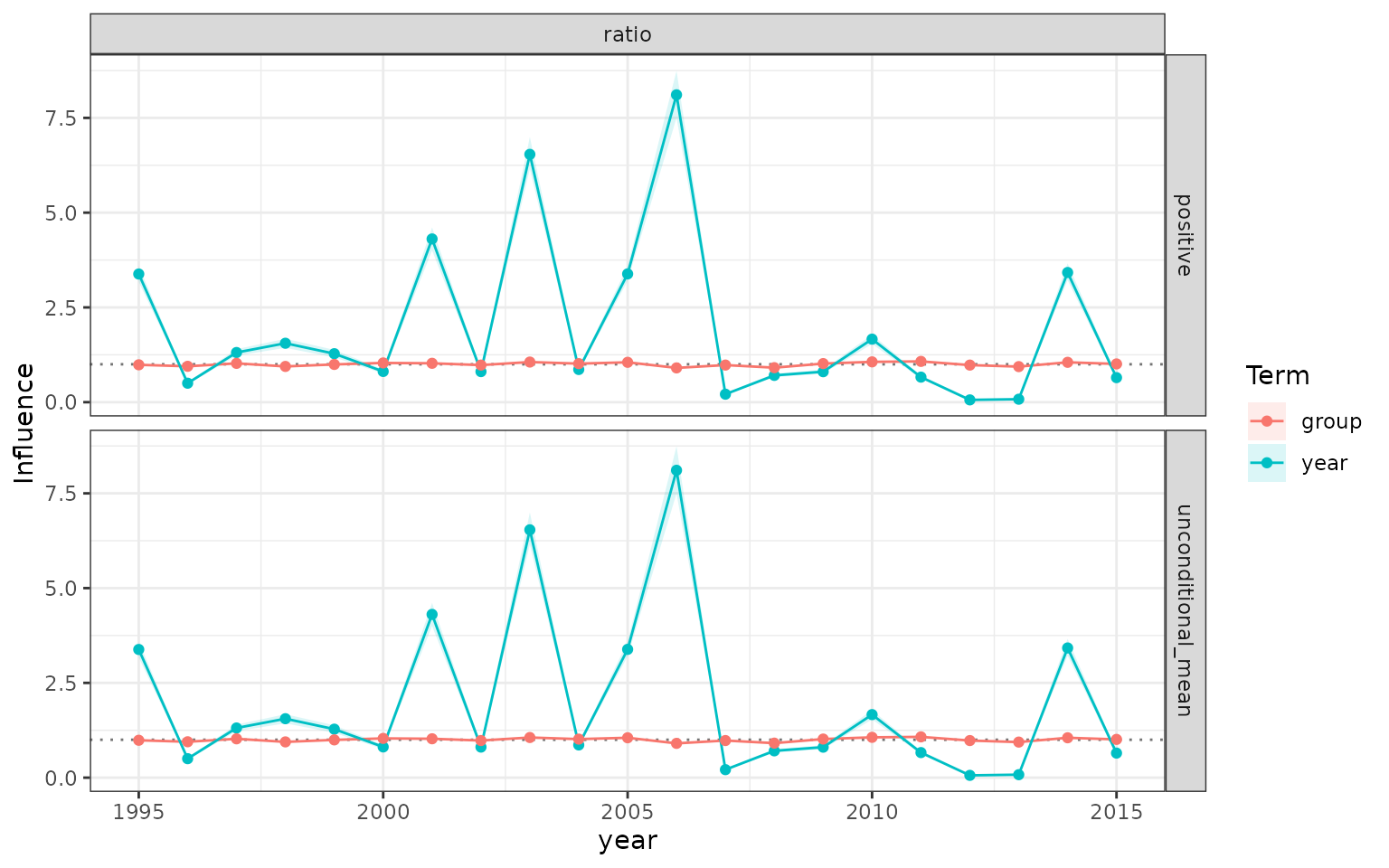 Positive, occurrence, and unconditional-mean influence from a brms hurdle-lognormal model.