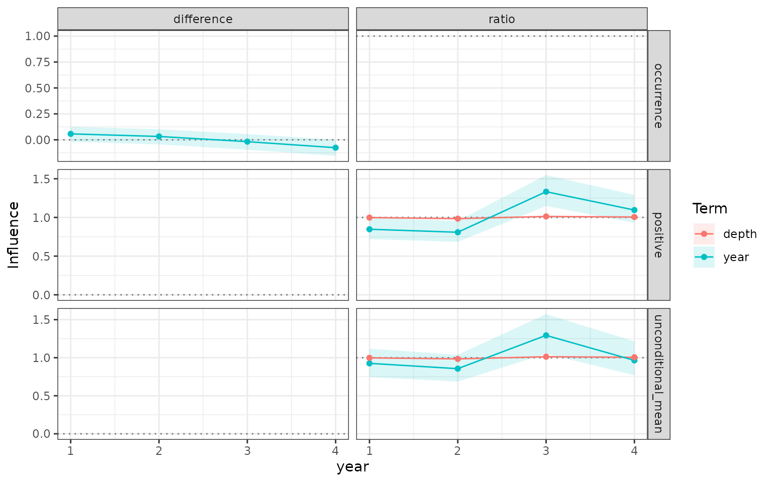 Positive, occurrence, and unconditional-mean influence from a glmmTMB hurdle model.