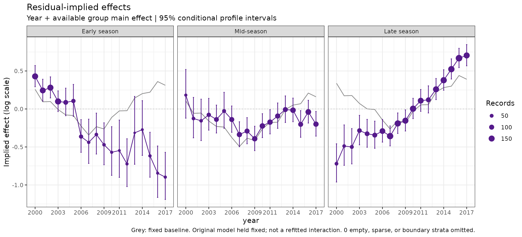 Three seasonal panels show Gamma implied-effect trajectories and conditional intervals against their fitted baselines.