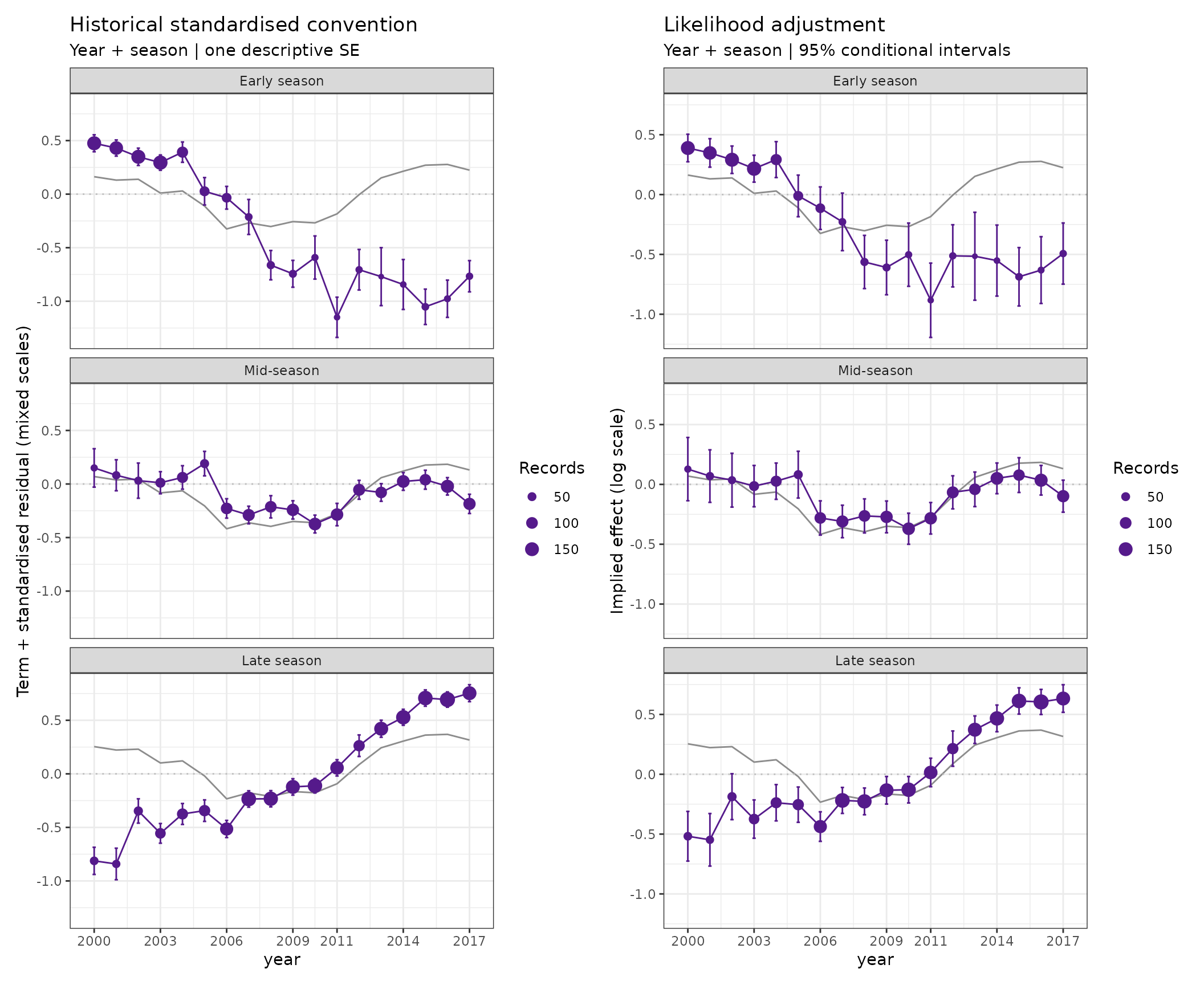 Historical standardised-residual and new likelihood implied-effect plots show different adjustment scales and interval definitions.