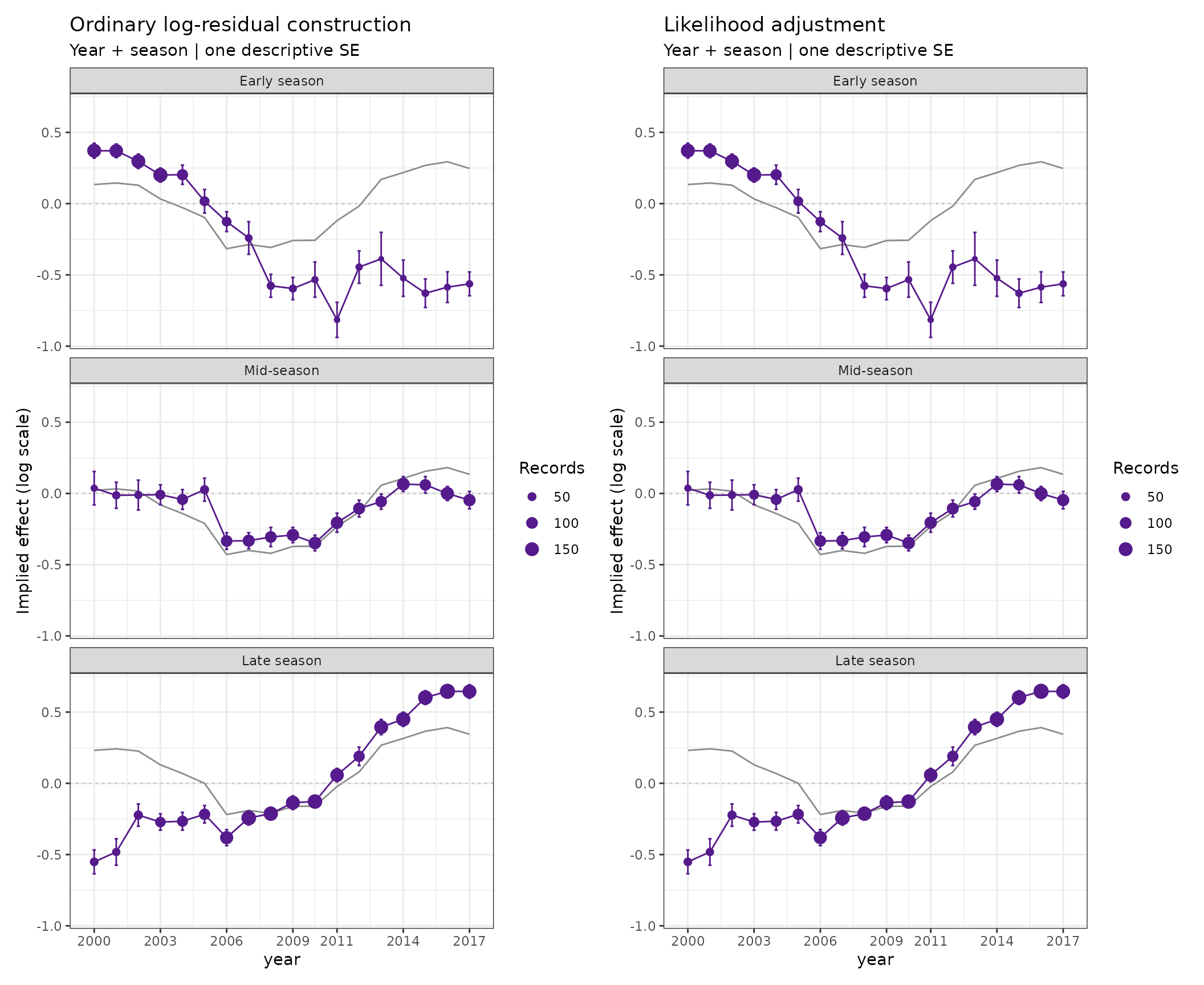Side-by-side identical traditional log-residual and likelihood implied-effect plots, each with three seasonal panels.