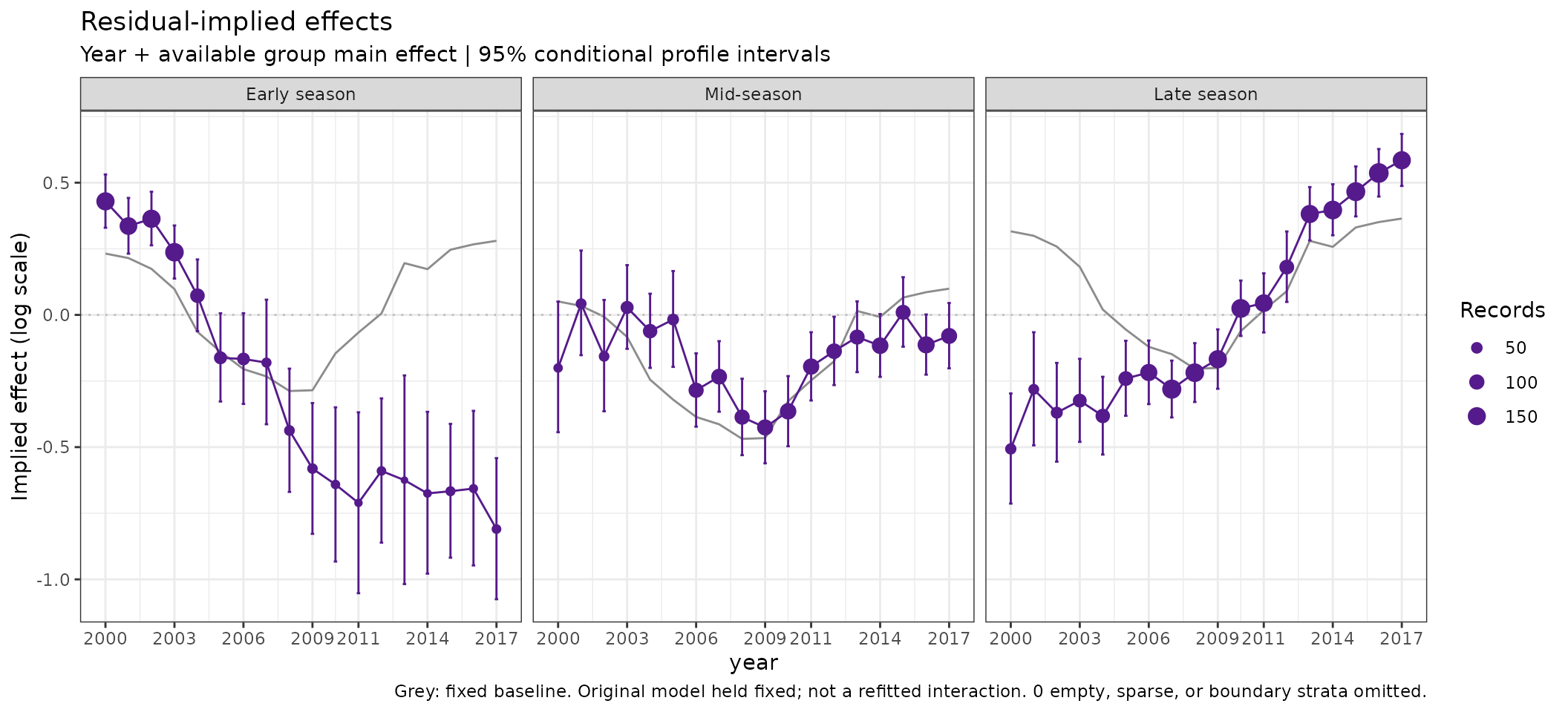 Three seasonal trajectories compare NB2 residual-implied effects with their fitted annual baselines.