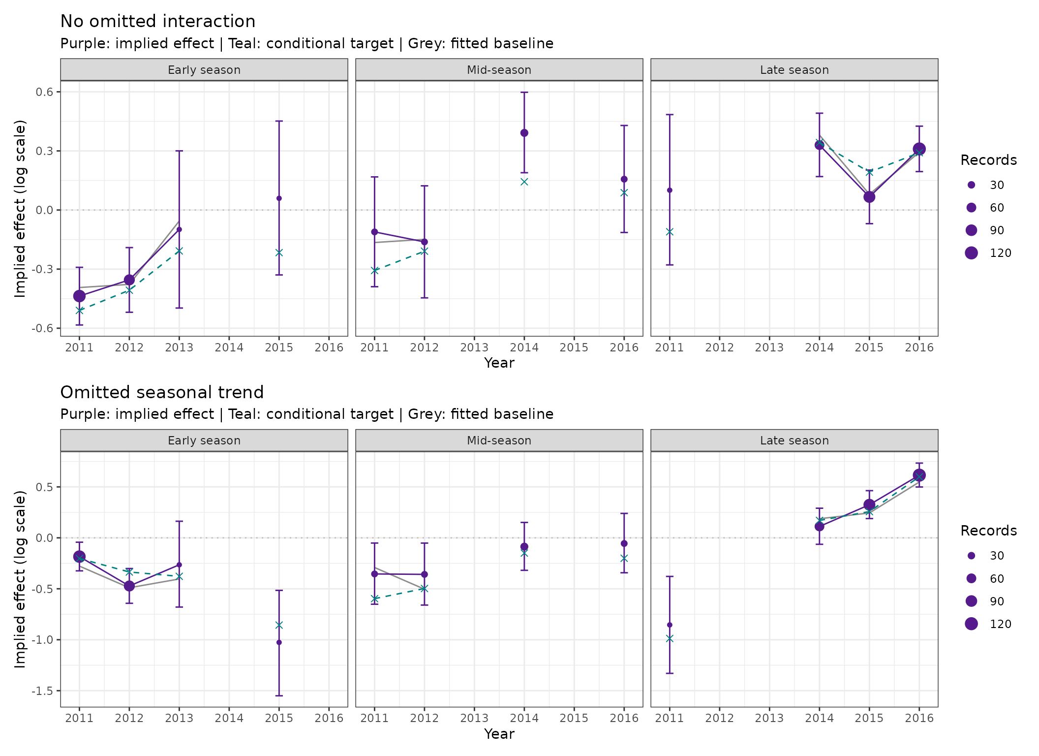 Two rows of three seasonal panels compare fitted implied effects, fixed baselines, and known conditional targets, retaining gaps in uneven sampling.