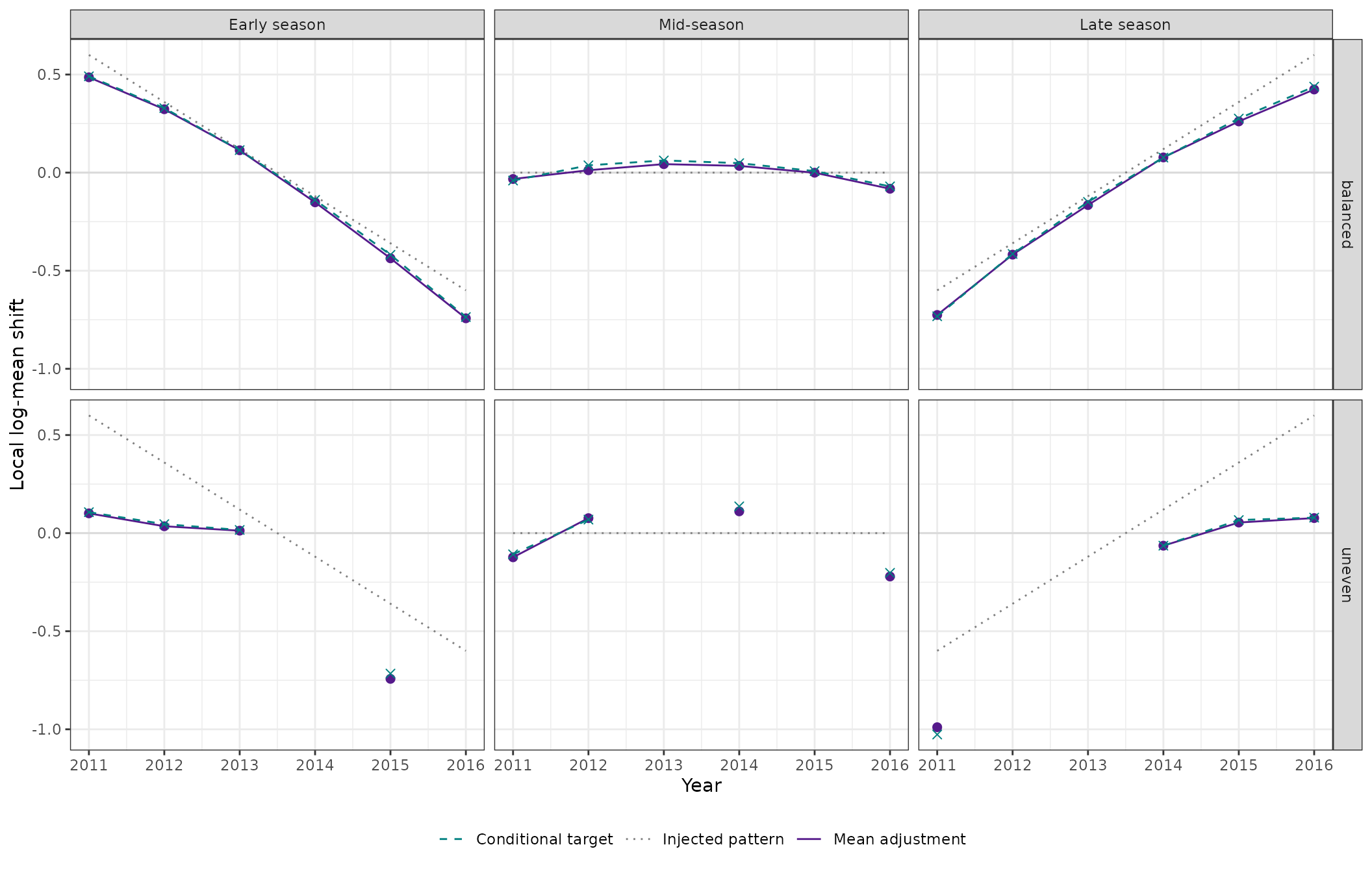 Balanced and uneven seasonal facets show close agreement between mean adjustments and conditional targets, with stronger separation from raw injected trends under uneven sampling.