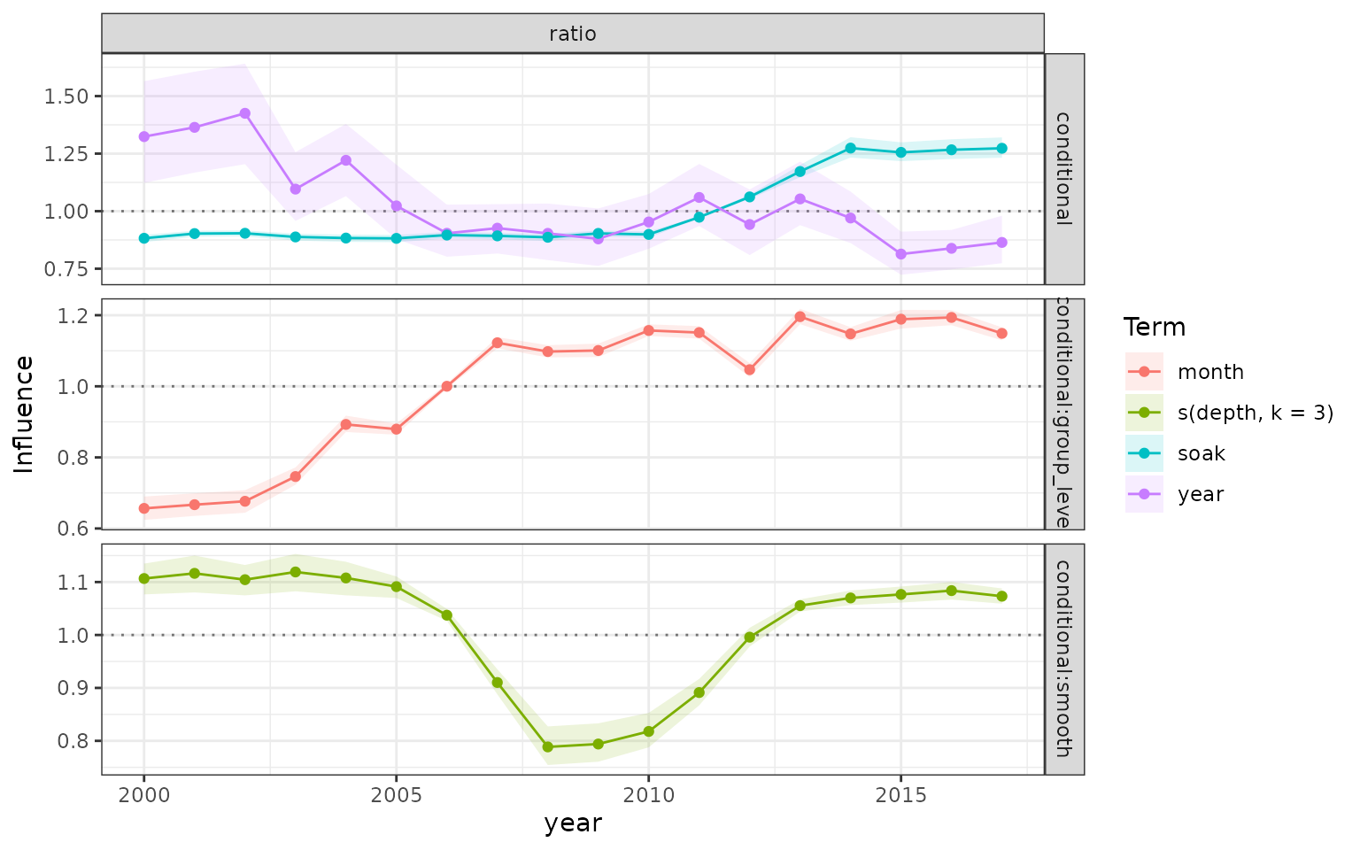 brms population-level year and soak-time, month group-level, and depth-smooth influence ratios.