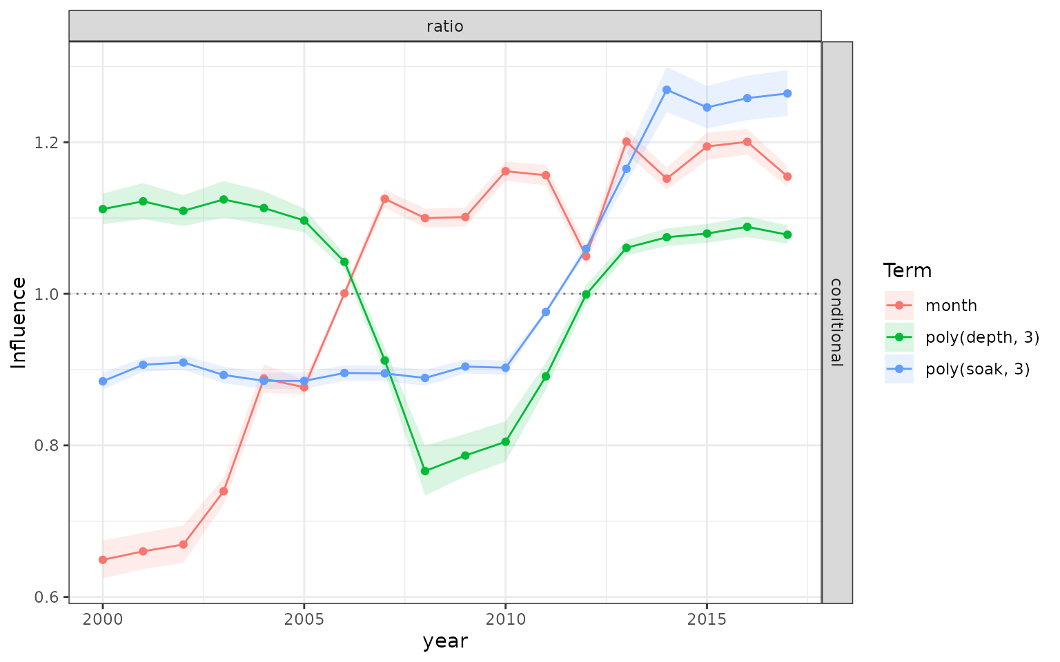 GLM influence ratios for the changing lobster covariate distributions.