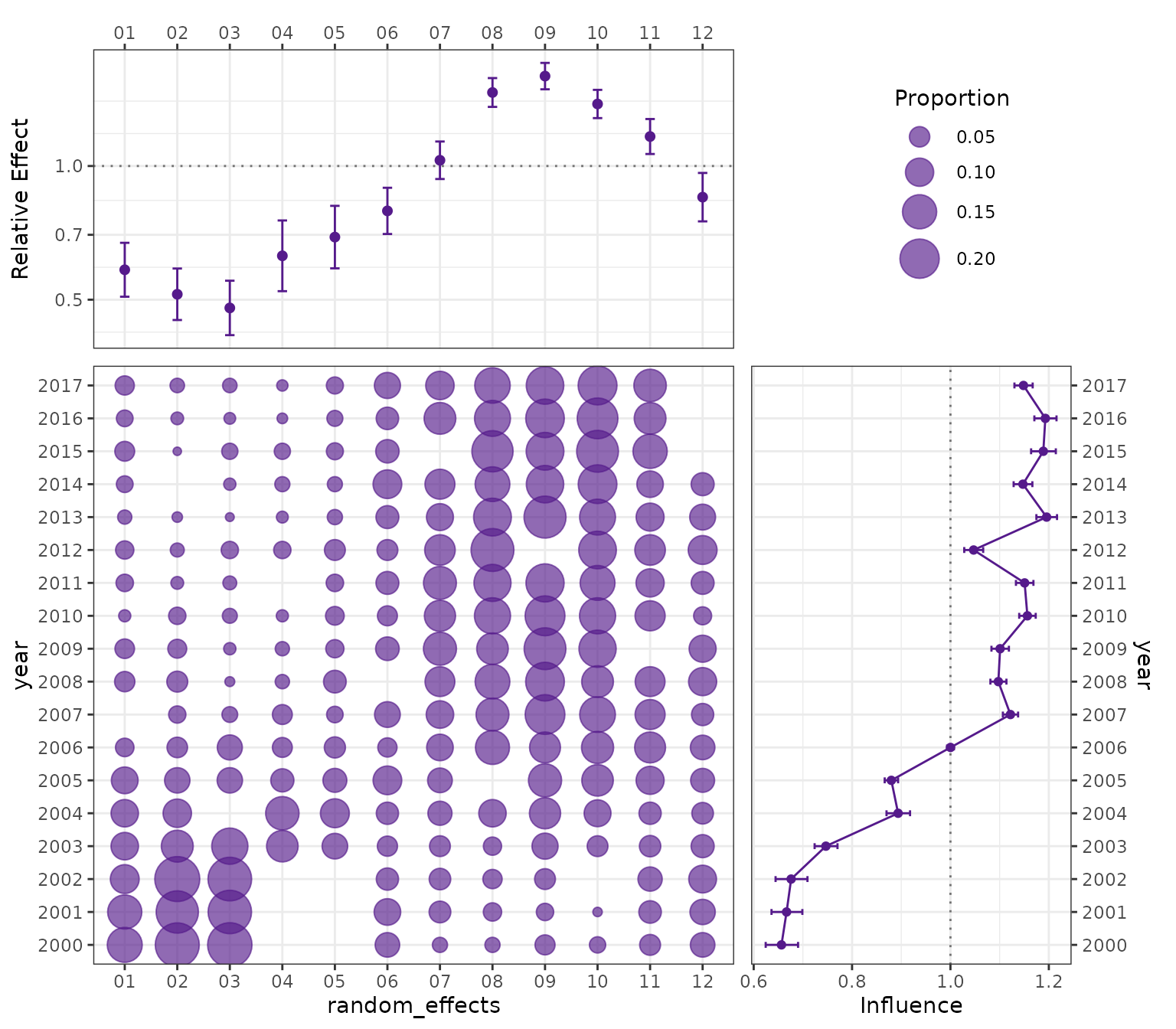 An lme4 random-effect CDI display aligns relative effects, sampled composition, and annual influence.