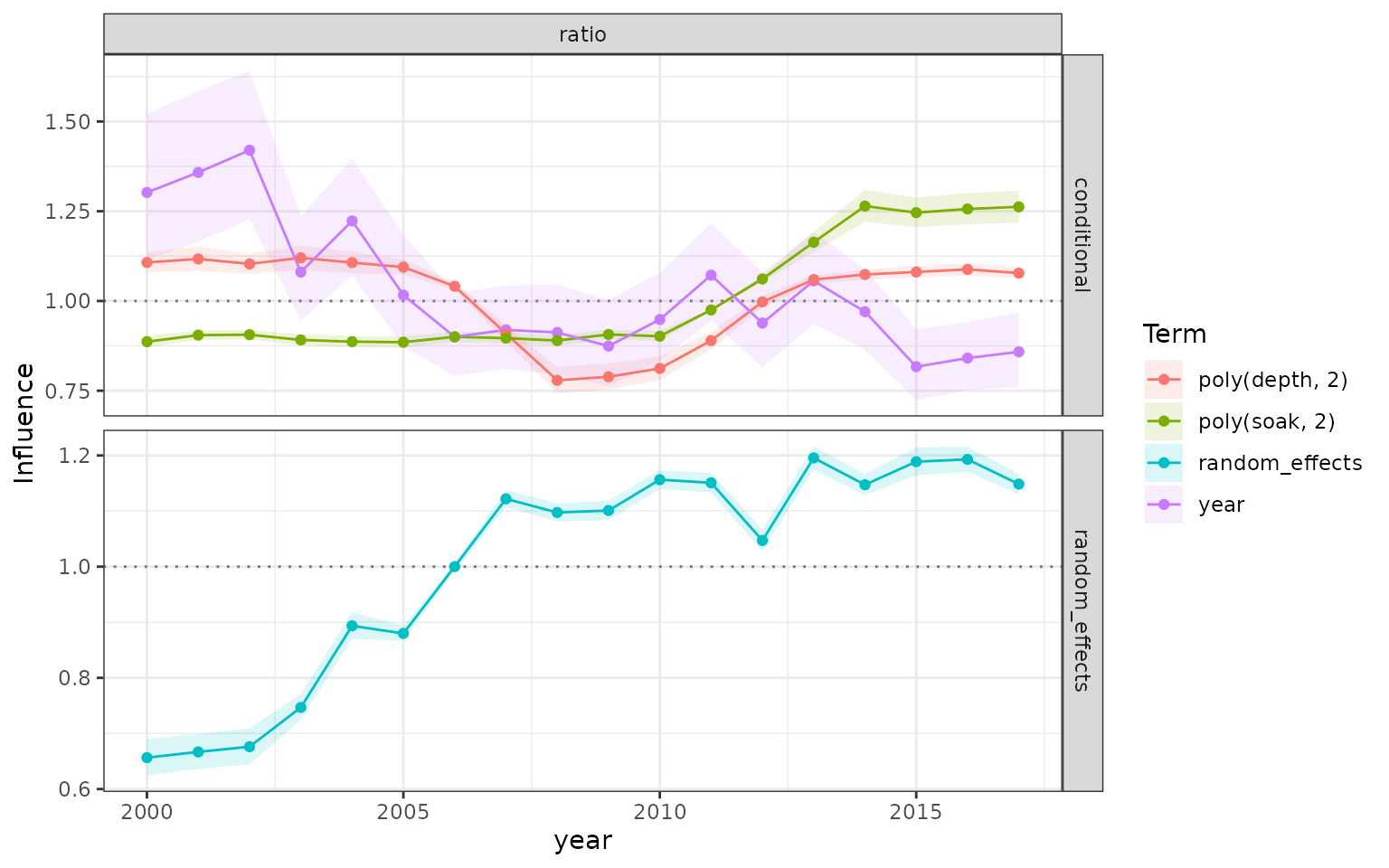 Influence components from an lme4 negative-binomial mixed model fitted to the same simulated lobster records.