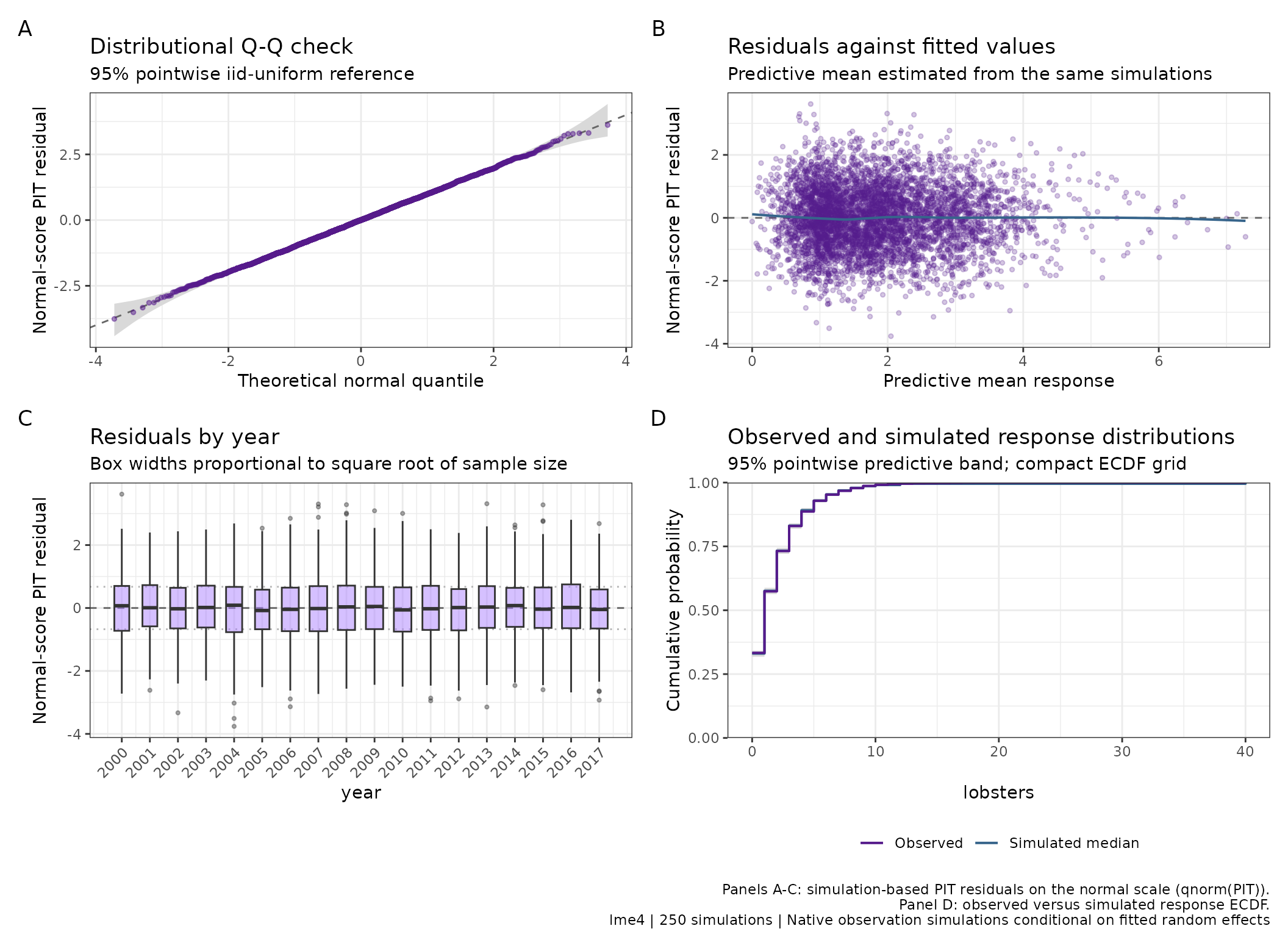 The shared residual overview diagnoses an lme4 negative-binomial mixed model using fitted-effect conditioning.