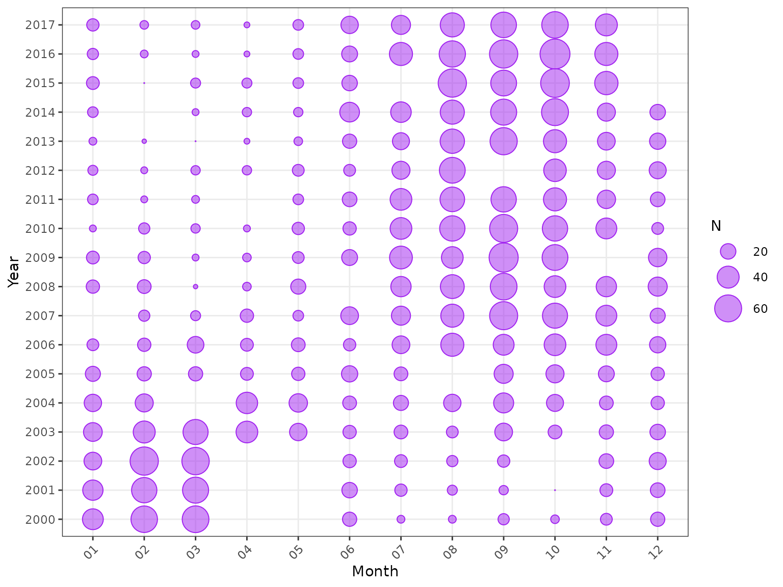 Sampling effort by year and month, using the default purple bubble style.