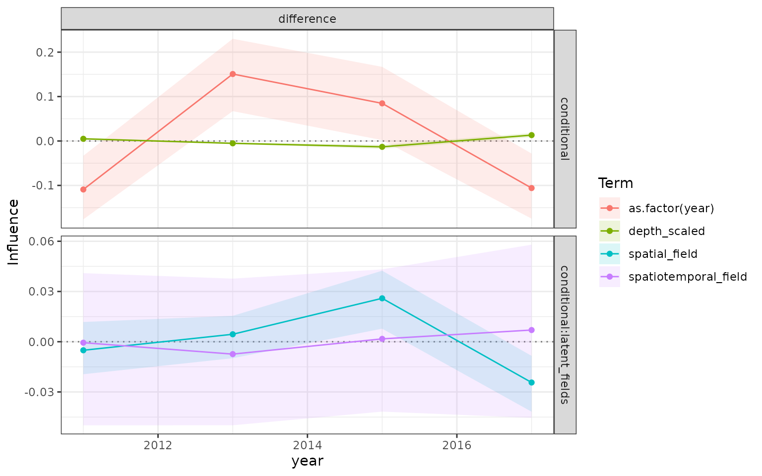 sdmTMB fixed, spatial, and spatiotemporal influence components.