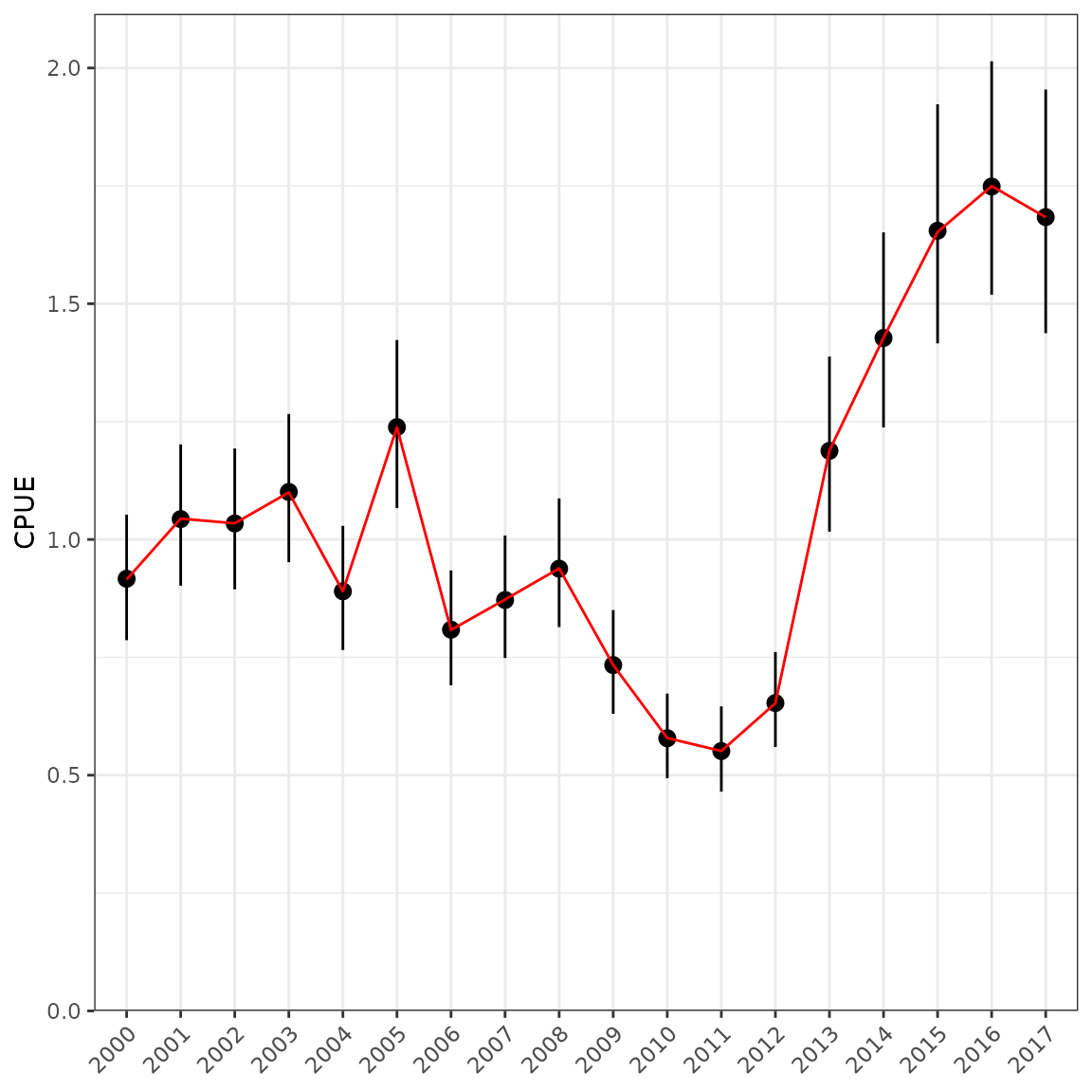Standardised CPUE index with uncertainty intervals for stock-assessment output.