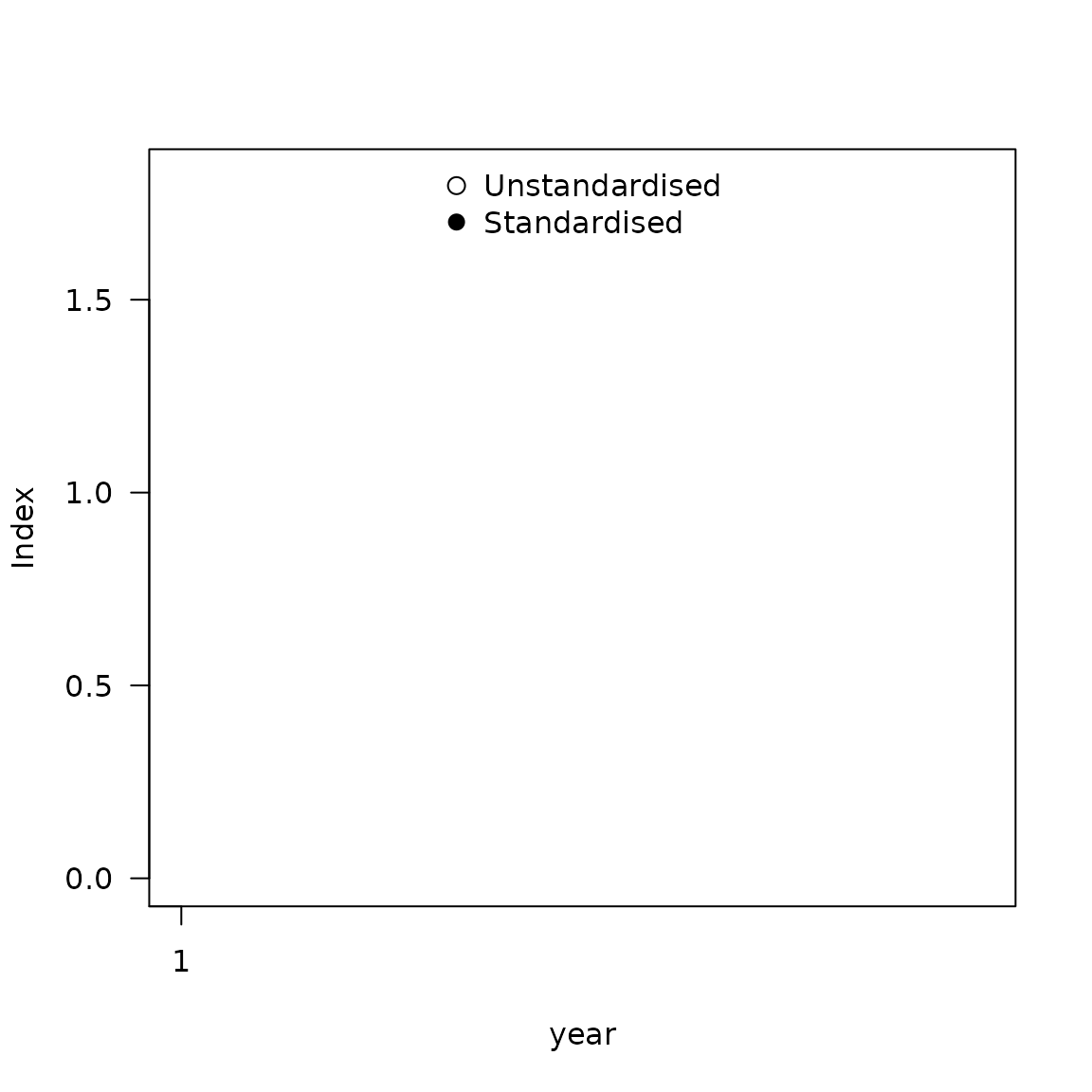 Standardisation plot from the original Bentley implementation.