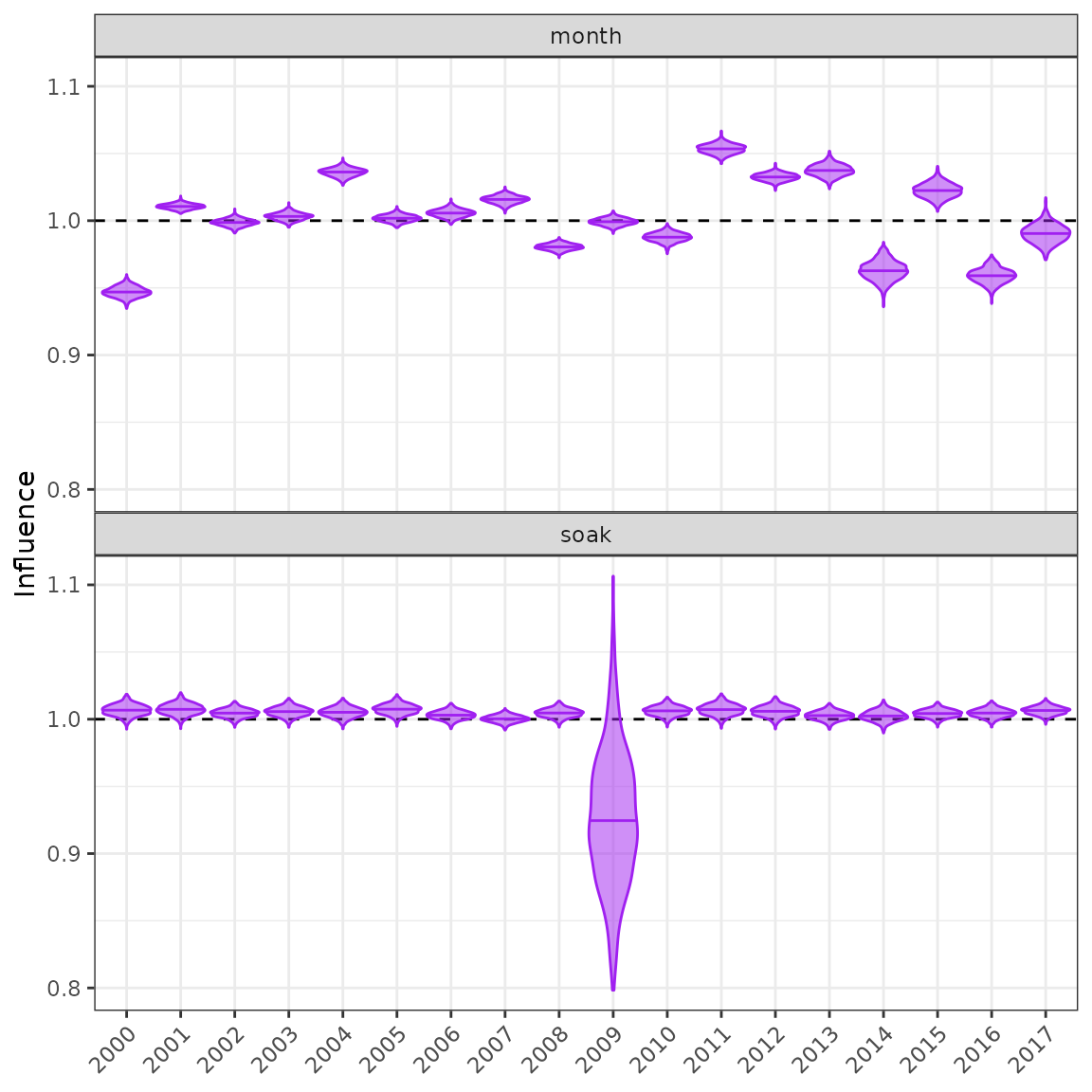 Bayesian influence distributions for month and soak time.