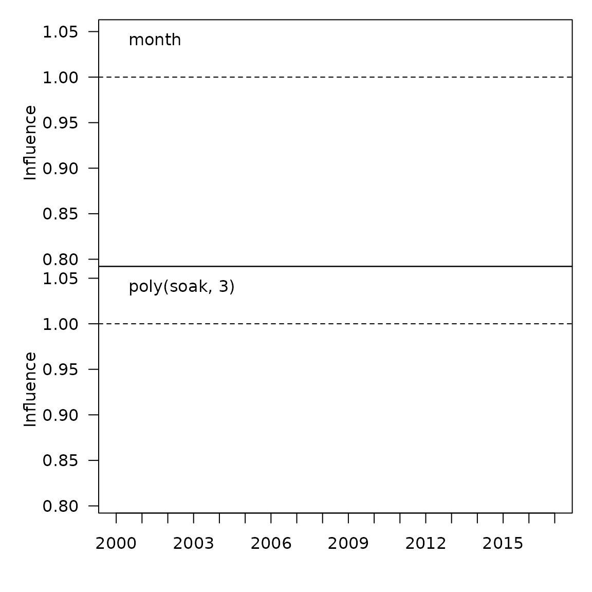 Influence plot from the original Bentley implementation.