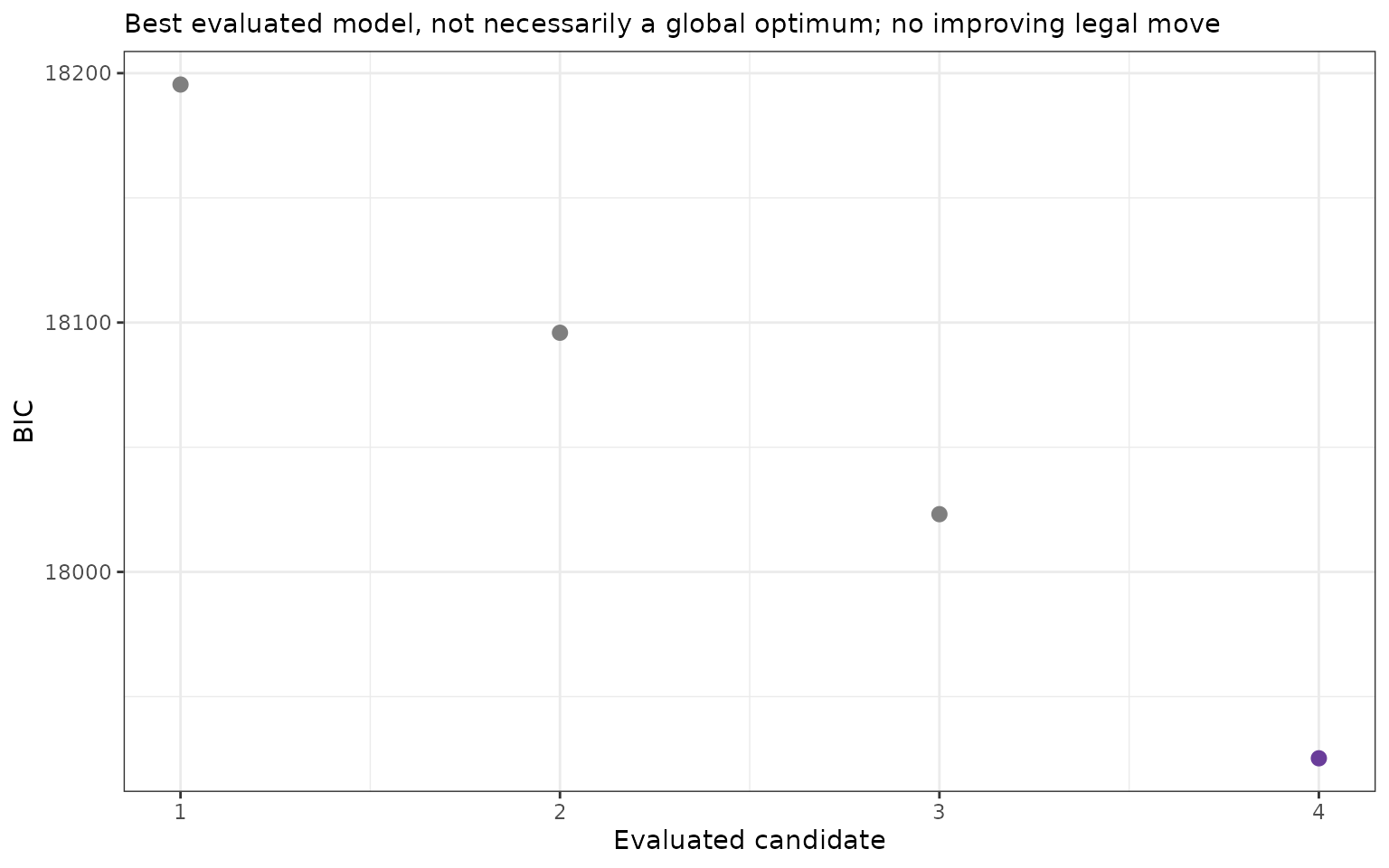 BIC values for four evaluated lobster mixed-model candidates, with the best candidate highlighted in purple.