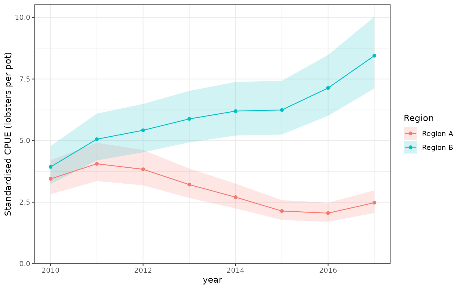 Two standardised regional CPUE series from one negative-binomial glmmTMB fit. Each region averages its two areas equally over the same four depth/soak profiles, with vessel effects set to zero. Ribbons are pointwise 95% delta-method confidence intervals, including dependence among the weighted reference predictions. These are expected-response indices, not area-integrated biomass.