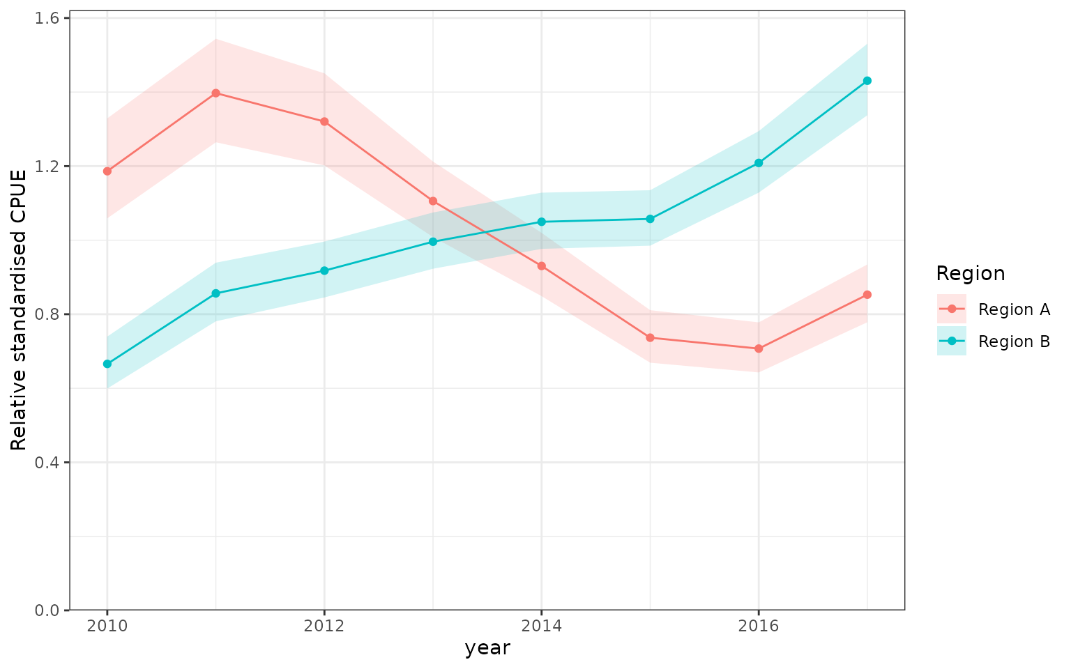 Relative regional indices, each normalised to geometric mean one over 2010–2017 after regional aggregation. Uncertainty includes the normalising denominator. The distinct trends are supported by year-by-area interactions in the common fitted model; the curves are not independent estimates.