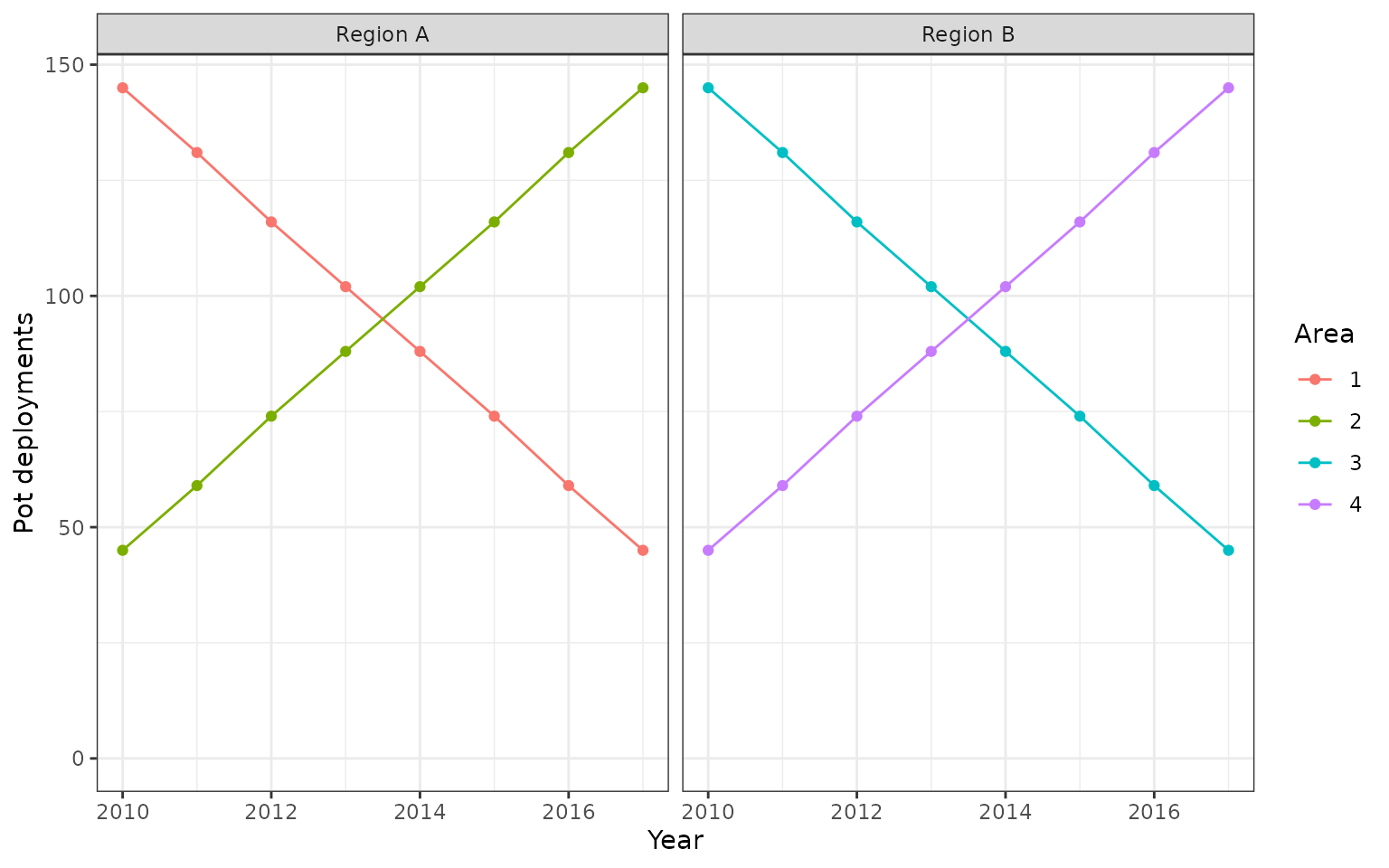 Simulated sampling allocations by statistical area and year. Region A comprises areas 1 and 2, and Region B comprises areas 3 and 4. Sampling shifts towards areas 2 and 4 over time, although every area/year cell remains observed. These changing sample counts are not the reference weights used for standardisation.