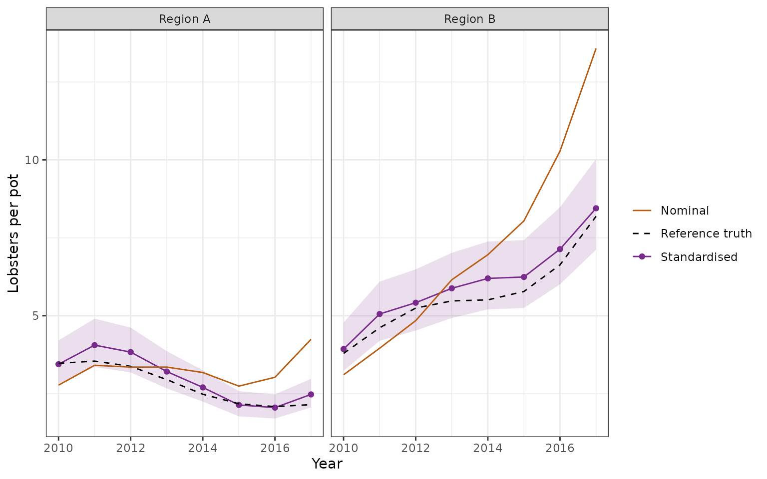 Standardised regional CPUE (purple, with pointwise 95% intervals), known reference truth (dashed black), and nominal observed CPUE (orange). The standardised estimates and truth share fixed regional weights and a zero vessel effect. Nominal means retain changing sample composition and vessel effects. This single simulation illustrates the target and sampling corrections; it is not a confidence-interval coverage study.