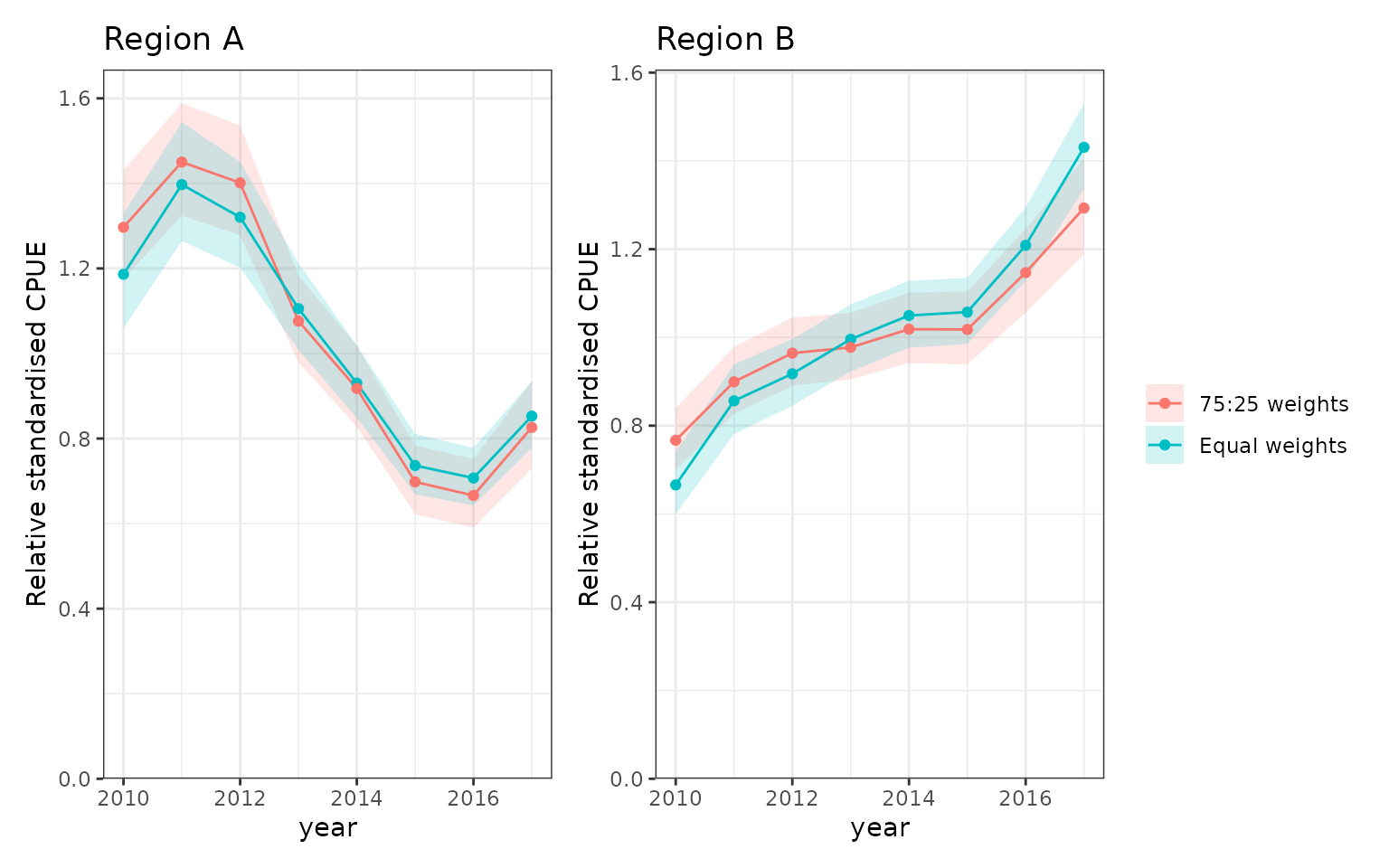 Sensitivity of relative regional indices to fixed area weights: equal weights versus 75:25 weights favouring the first area in each region. The model, reference depth/soak profiles, and normalisation years are unchanged. Pointwise 95% intervals describe each stated target; overlap is not a test of the difference between weighting schemes.
