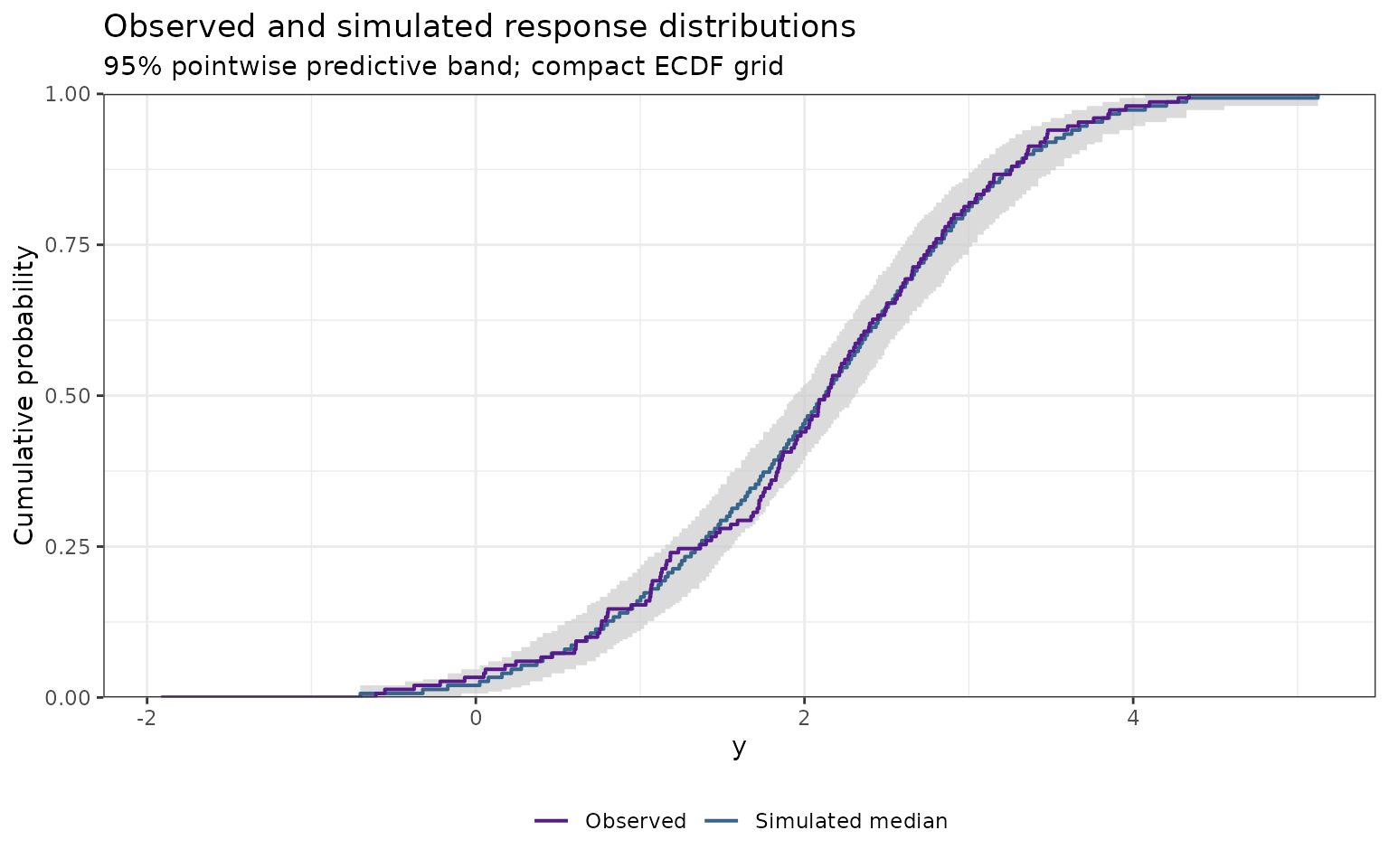 Bayesian observed and posterior predictive response ECDFs with a 95% pointwise band on an untransformed continuous-response axis.