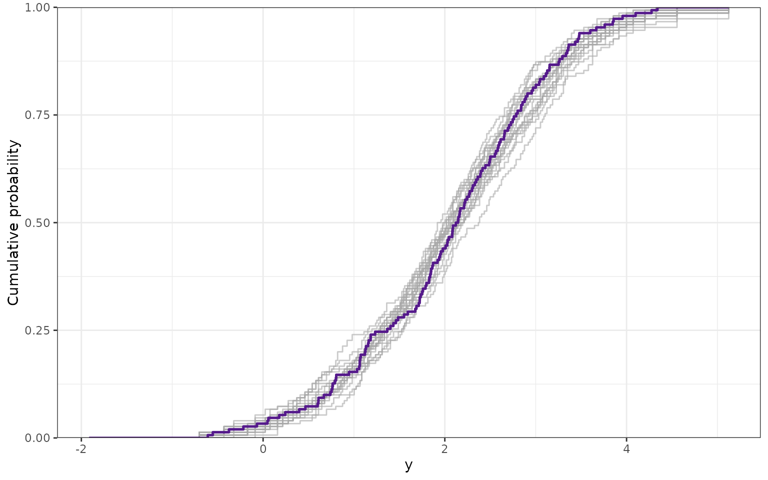Twenty grey posterior predictive ECDF step curves overlaid with the purple observed-response ECDF.