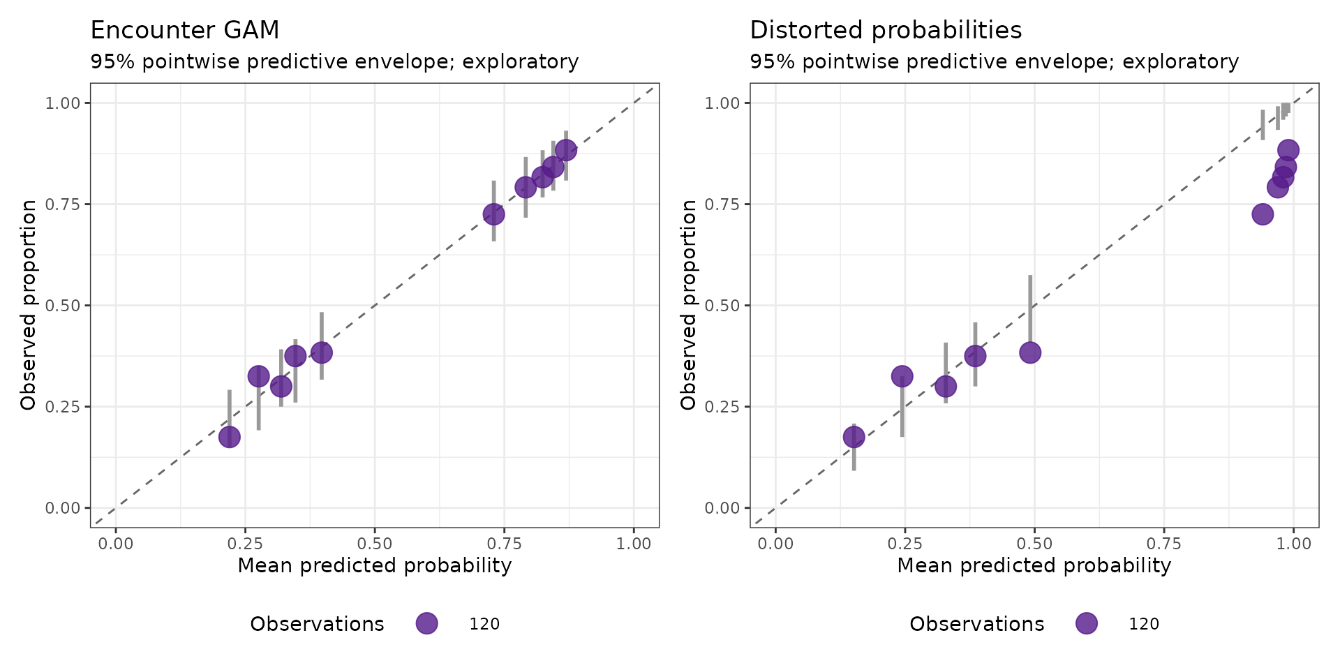 Two calibration panels compare a reasonable GAM with deliberately distorted probabilities.