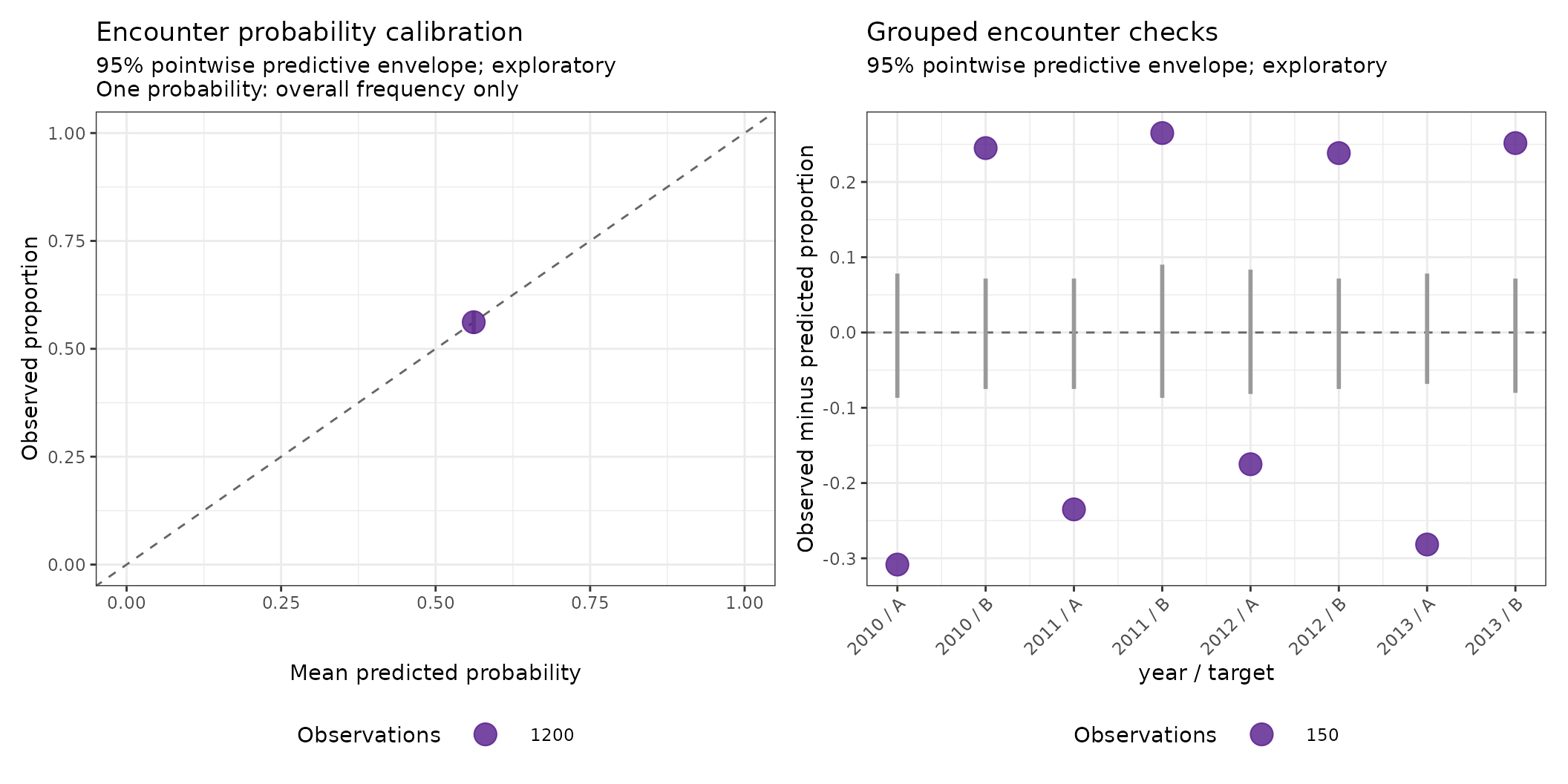 One pooled calibration point matches identity, while year-by-target residual differences show large positive and negative departures.