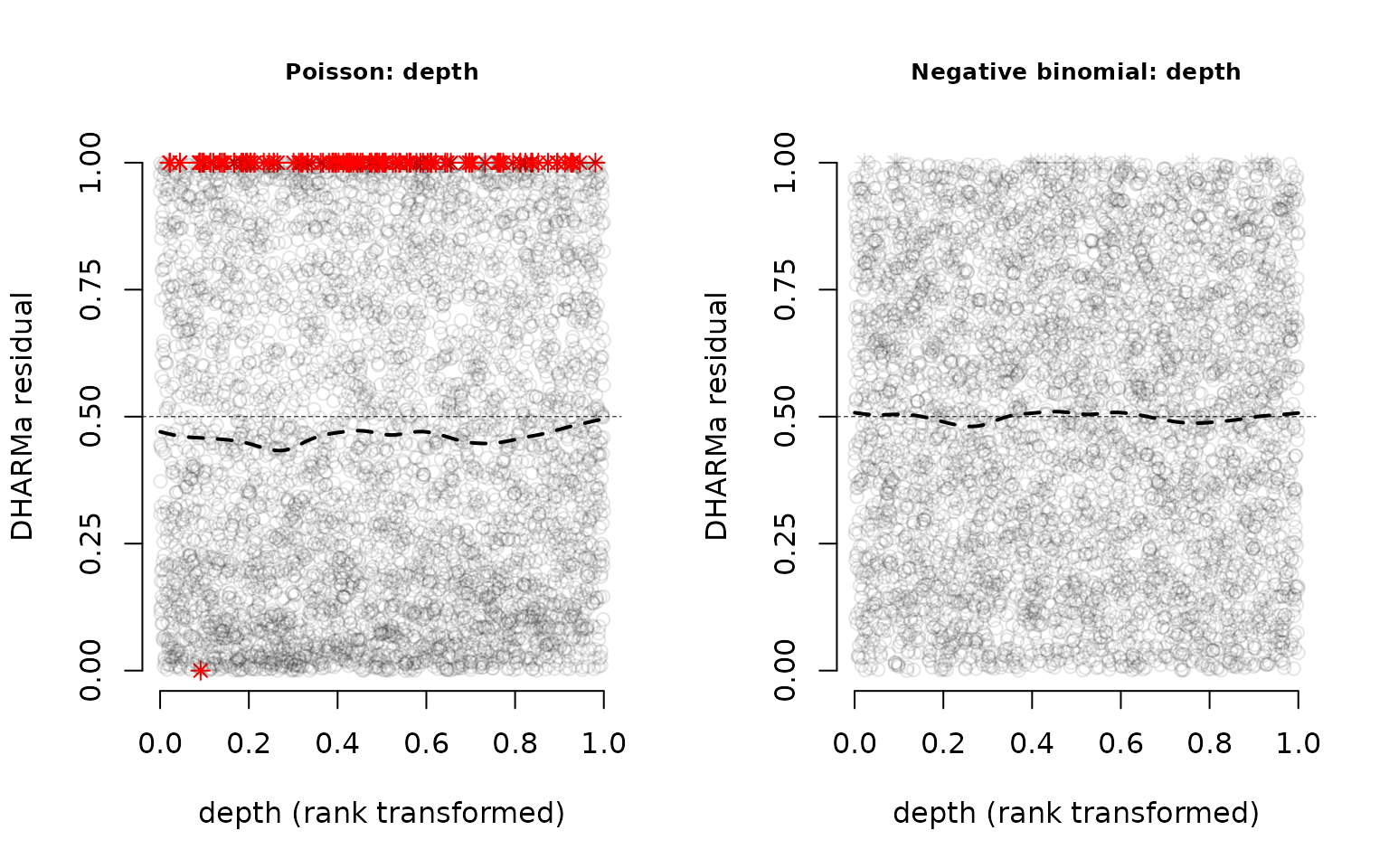 Two plots show uniform-scale simulation residuals against ranked depth.