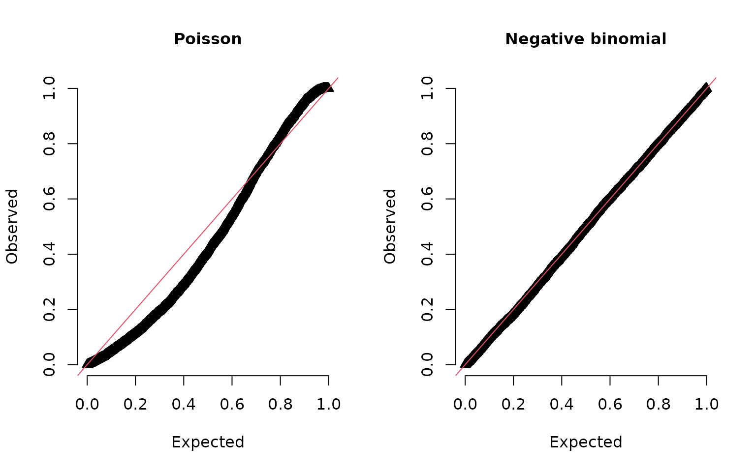 Two uniform quantile plots contrast Poisson misfit with the negative-binomial candidate.