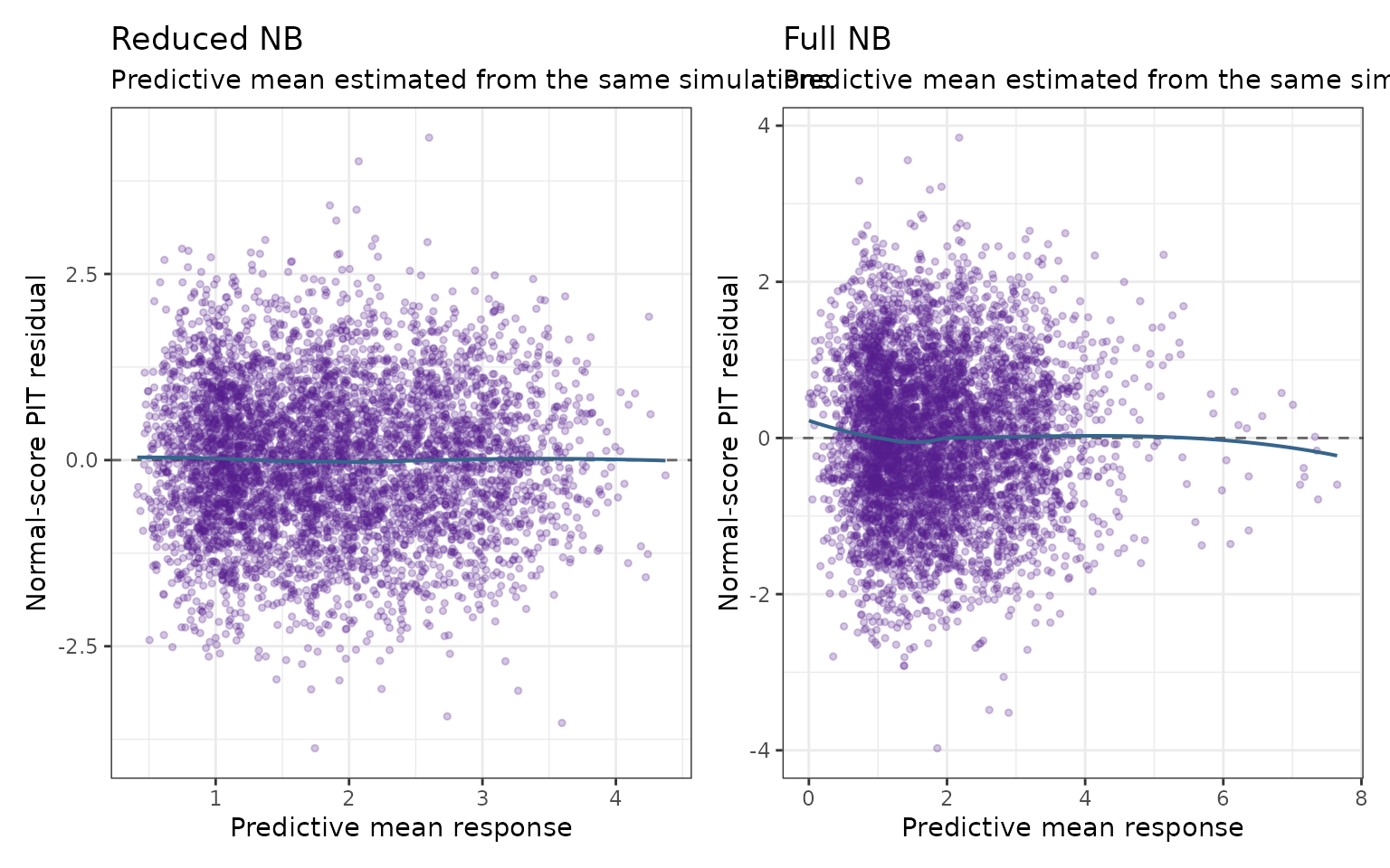 Two generalised residual-versus-predictive-mean panels for reduced and full models.