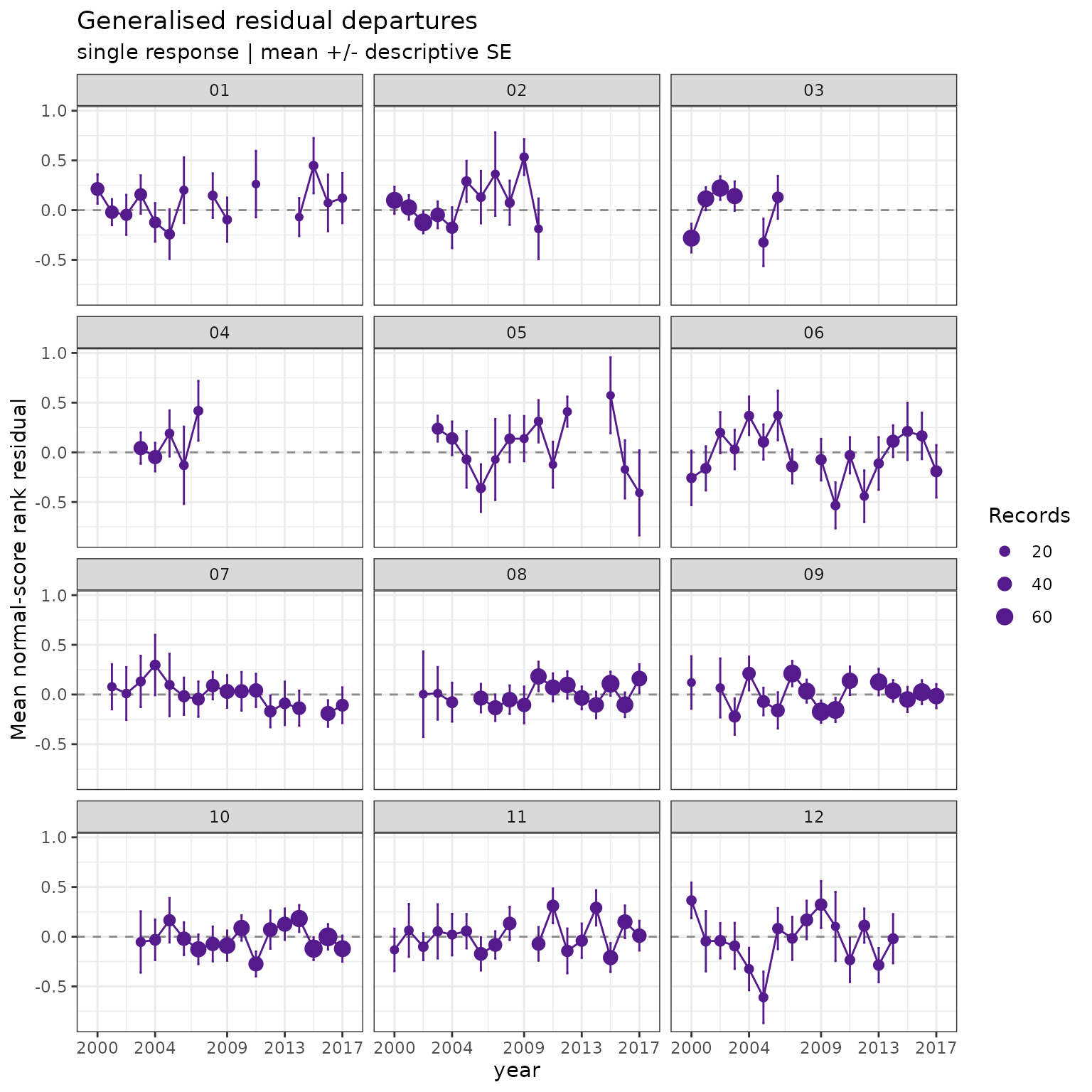 Twelve monthly panels show mean normal-score residual departures around zero.