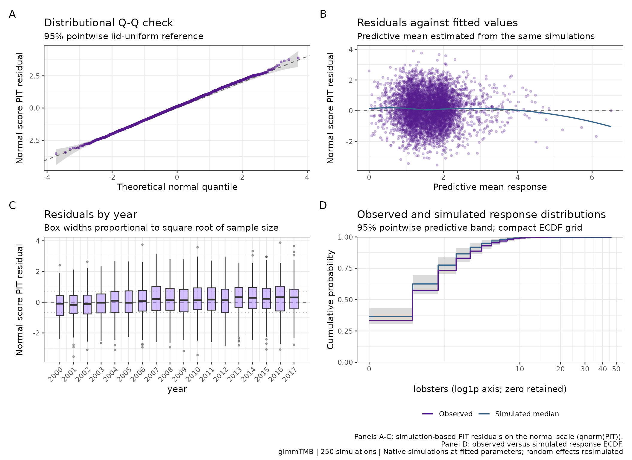 Four panels for a negative-binomial glmmTMB mixed model show simulation-rank Q-Q, residuals against the predictive mean, fishing-year boxplots, and observed and simulated lobster-catch ECDFs.