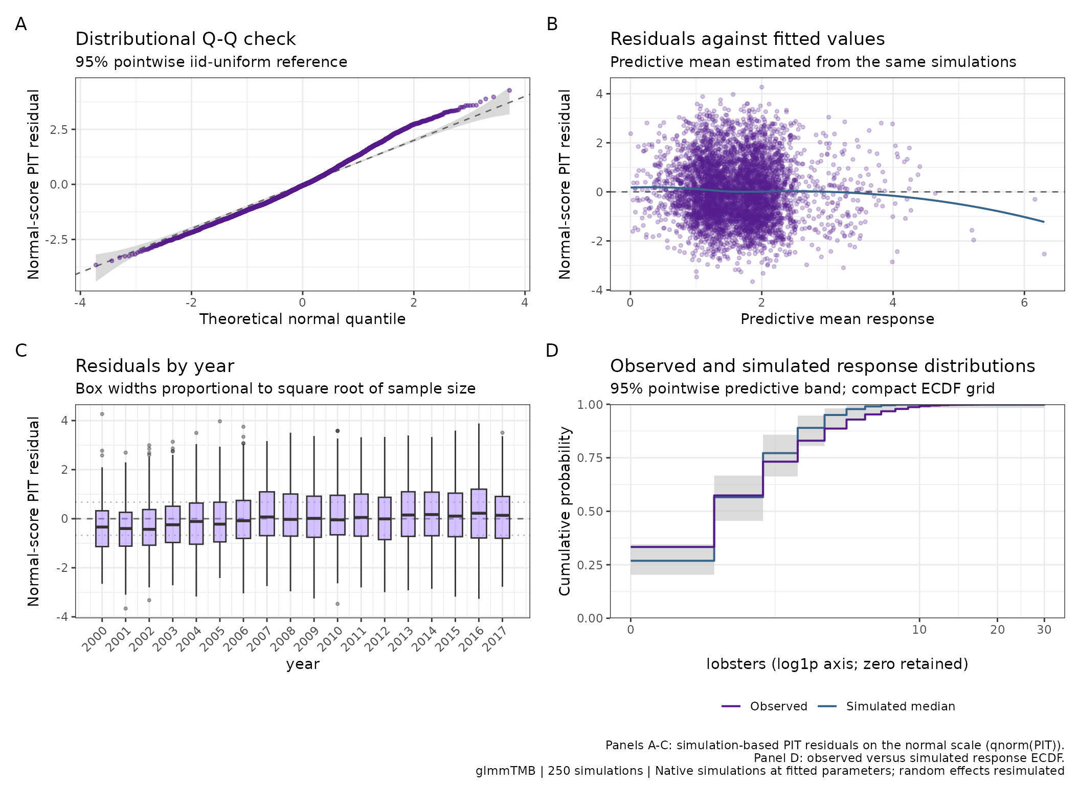 Four-panel residual diagnostic for the Poisson glmmTMB mixed model, including resimulated monthly effects.