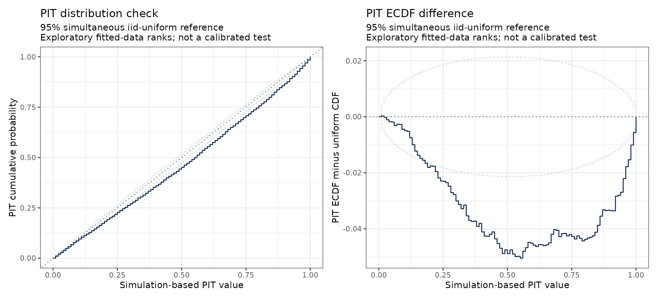 Side-by-side PIT ECDF and difference plots for the same saved glmmTMB residual object.